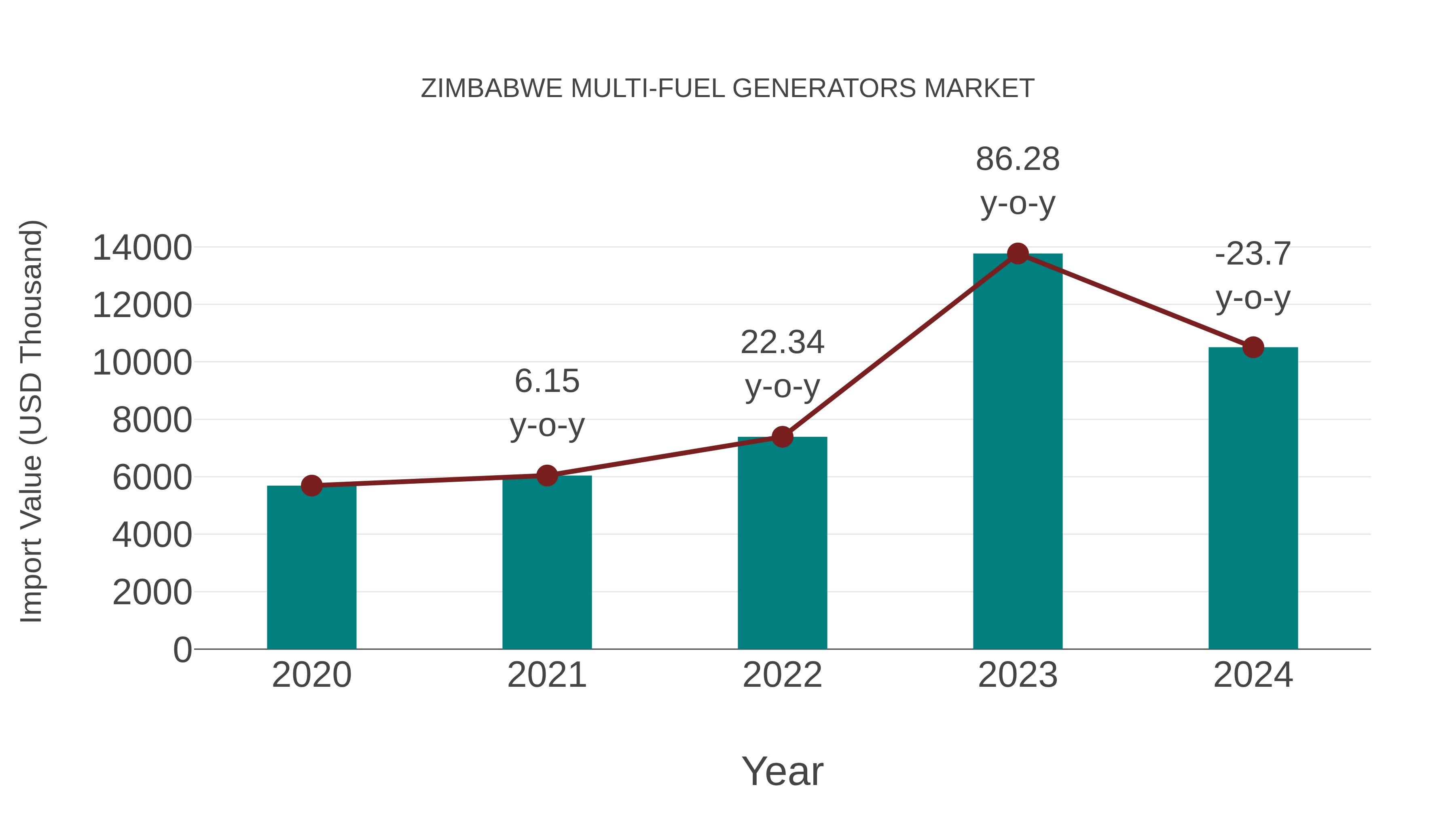 Zimbabwe Multi-fuel Generators Market: Import Trend Analysis