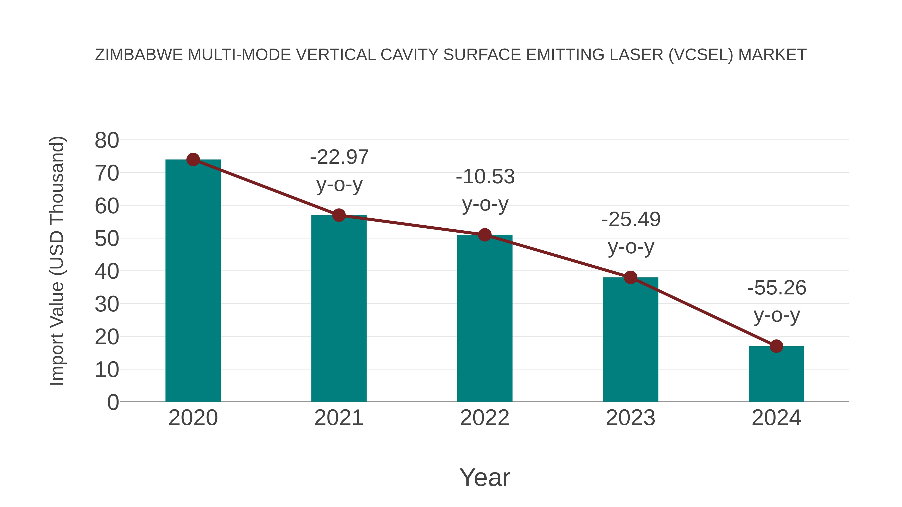 Zimbabwe Multi-mode Vertical Cavity Surface Emitting Laser (Vcsel) Market: Import Trend Analysis