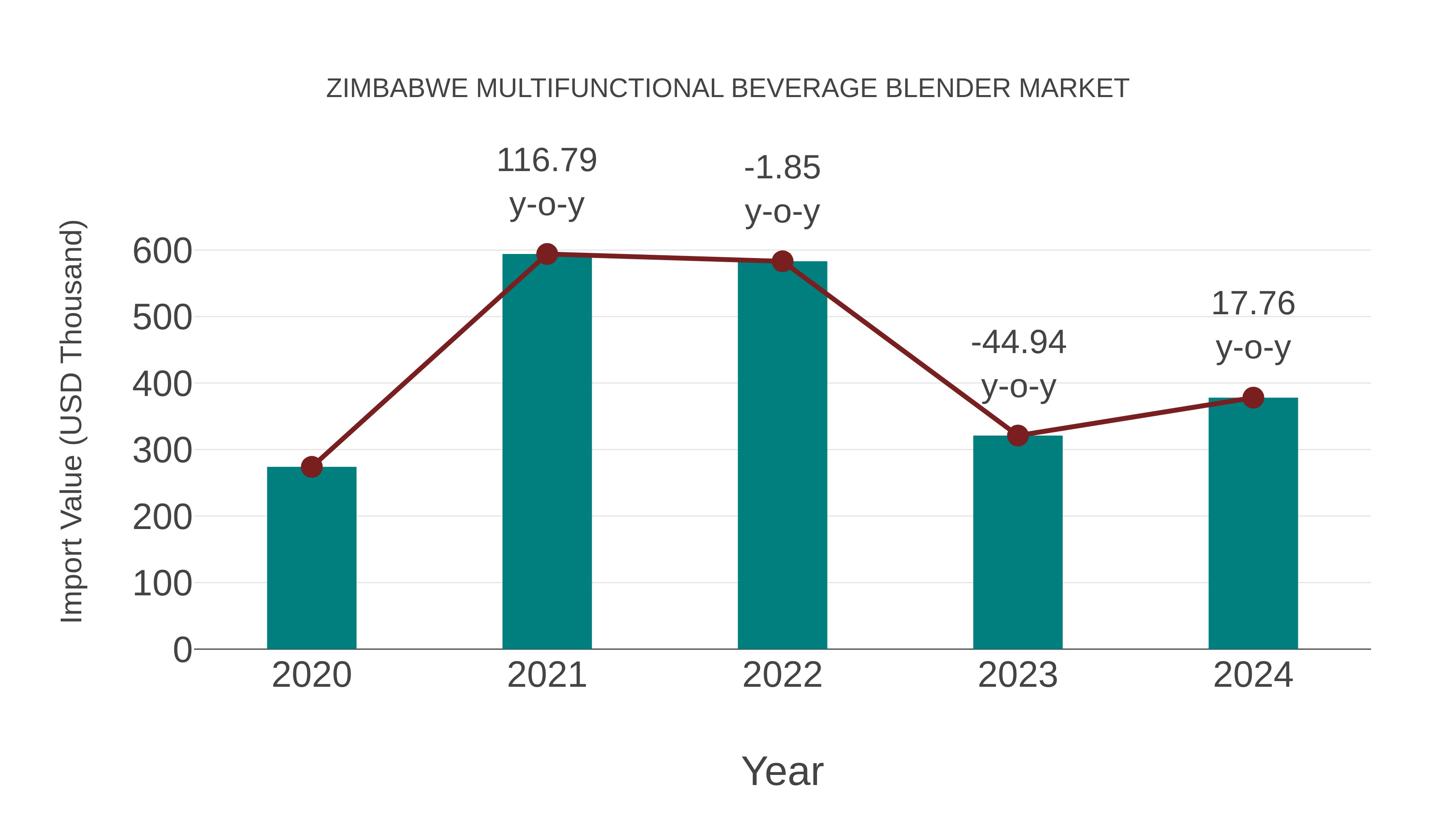 Zimbabwe Multifunctional Beverage Blender Market: Import Trend Analysis