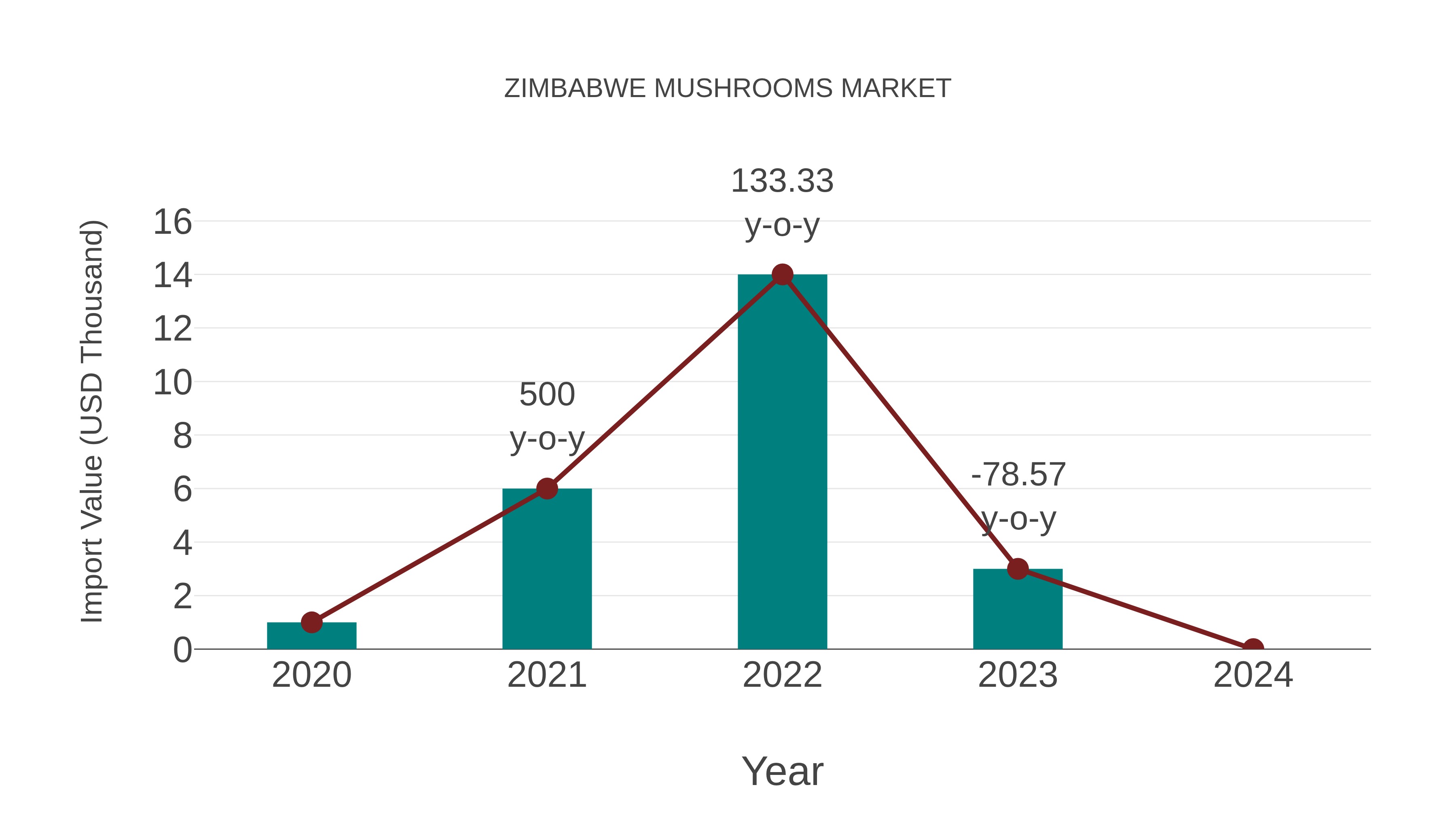  Zimbabwe Mushrooms Market: Import Trend Analysis