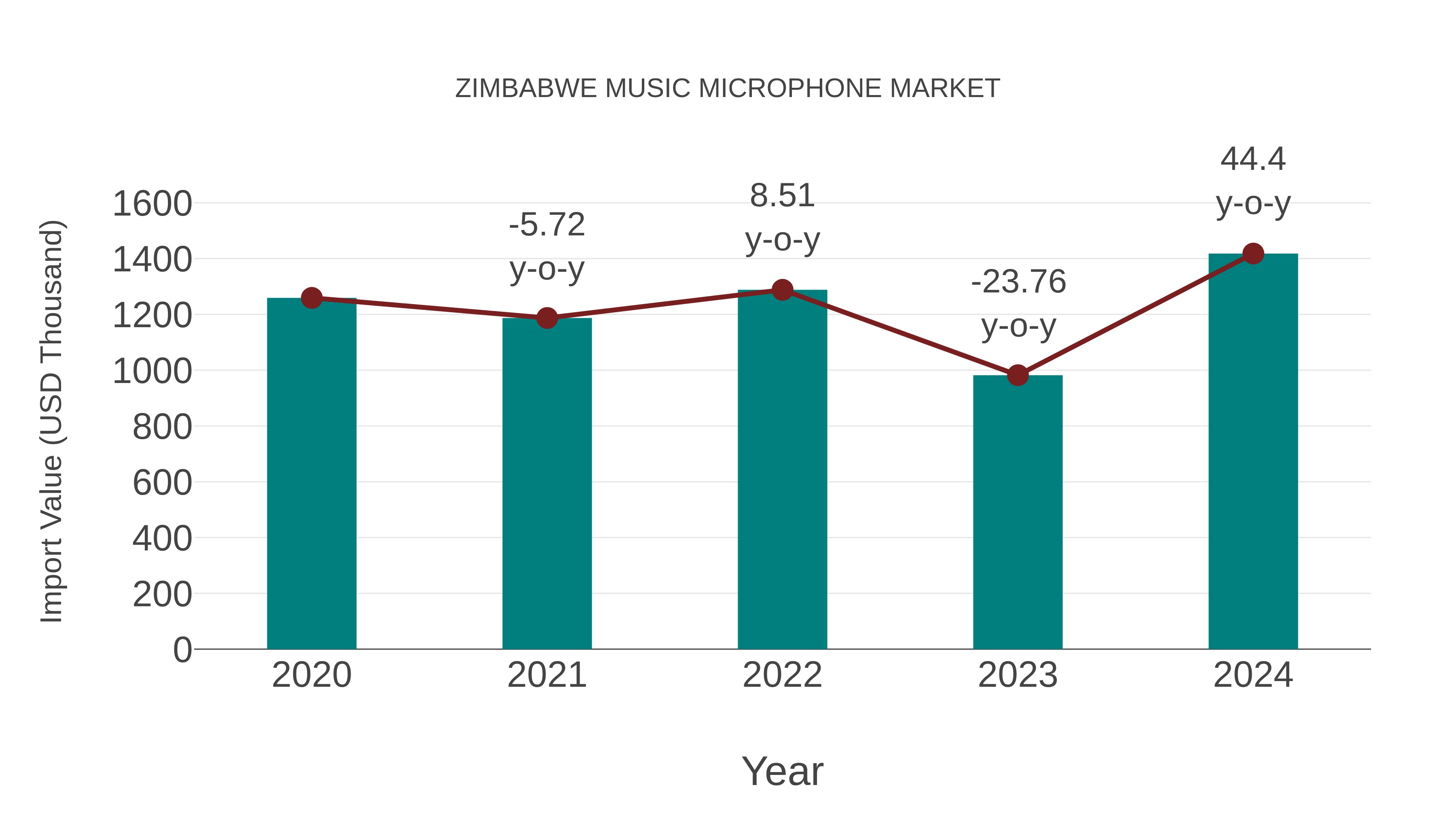  Zimbabwe Music Microphone Market: Import Trend Analysis