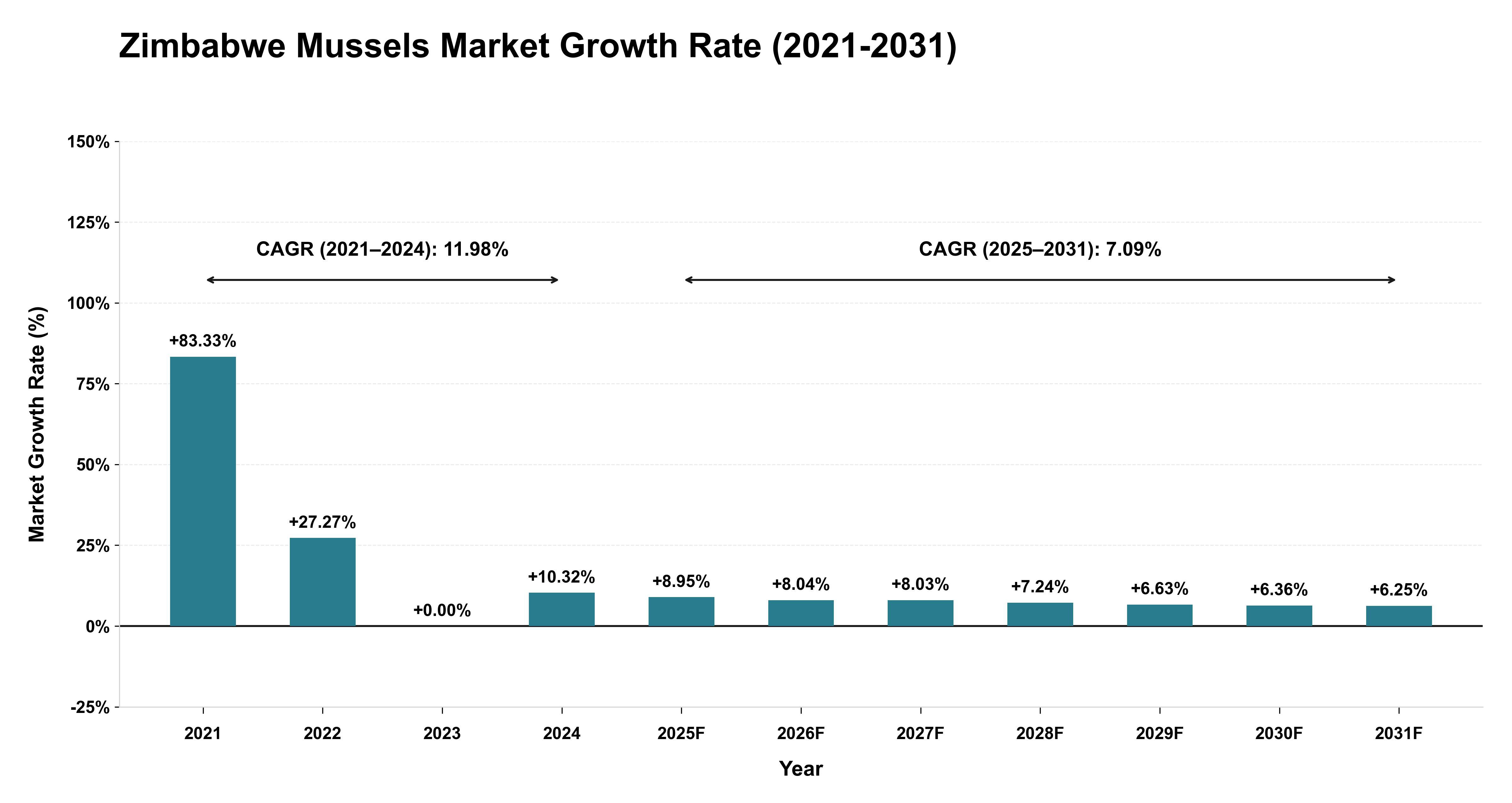 Zimbabwe Mussels Market Growth Rate Analysis (2021-2031)