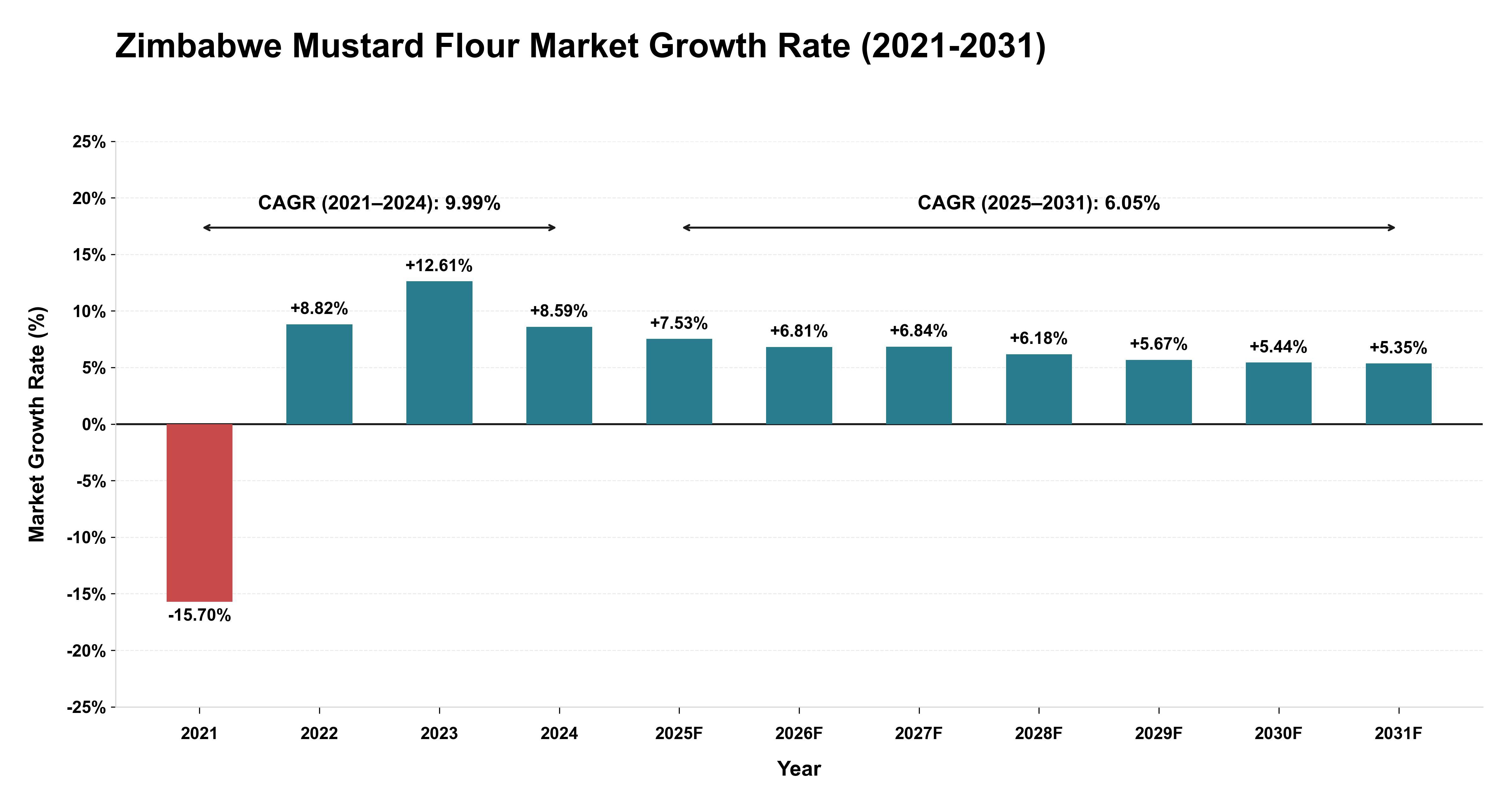 Zimbabwe Mustard Flour Market Growth Rate Analysis (2021-2031)