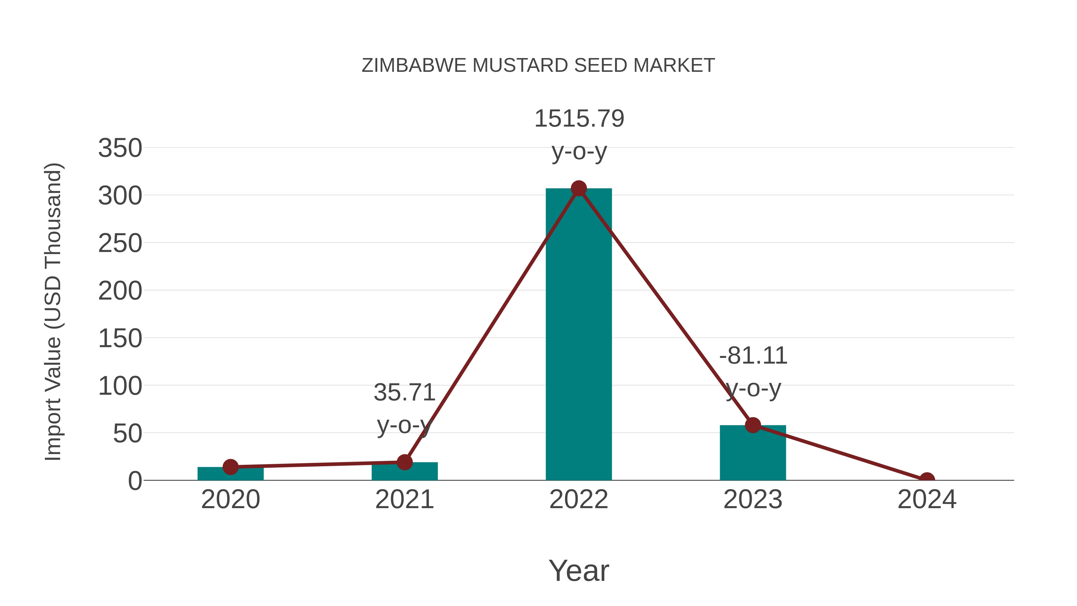  Zimbabwe Mustard Seed Market: Import Trend Analysis