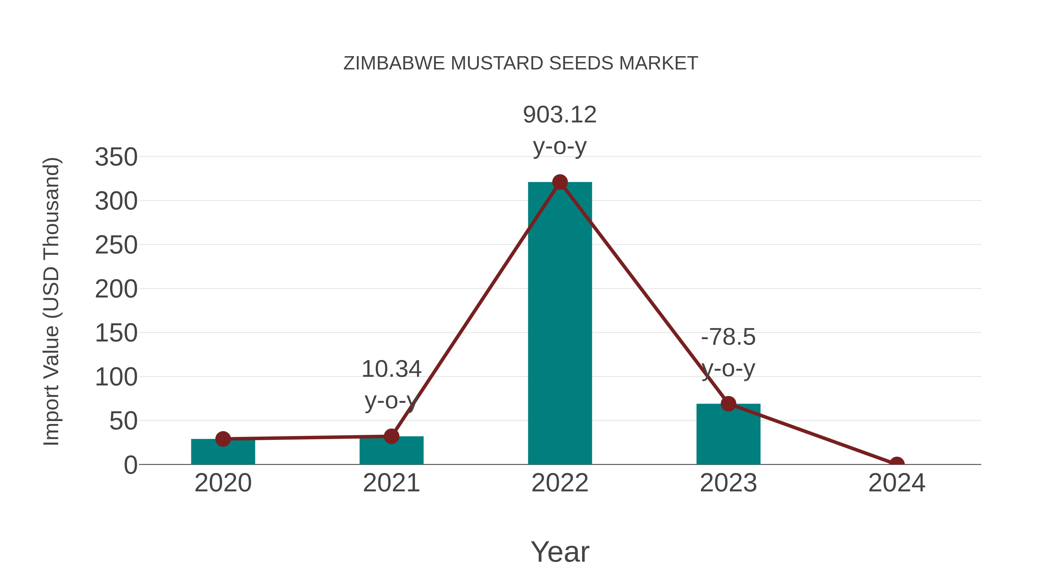  Zimbabwe Mustard Seeds Market: Import Trend Analysis