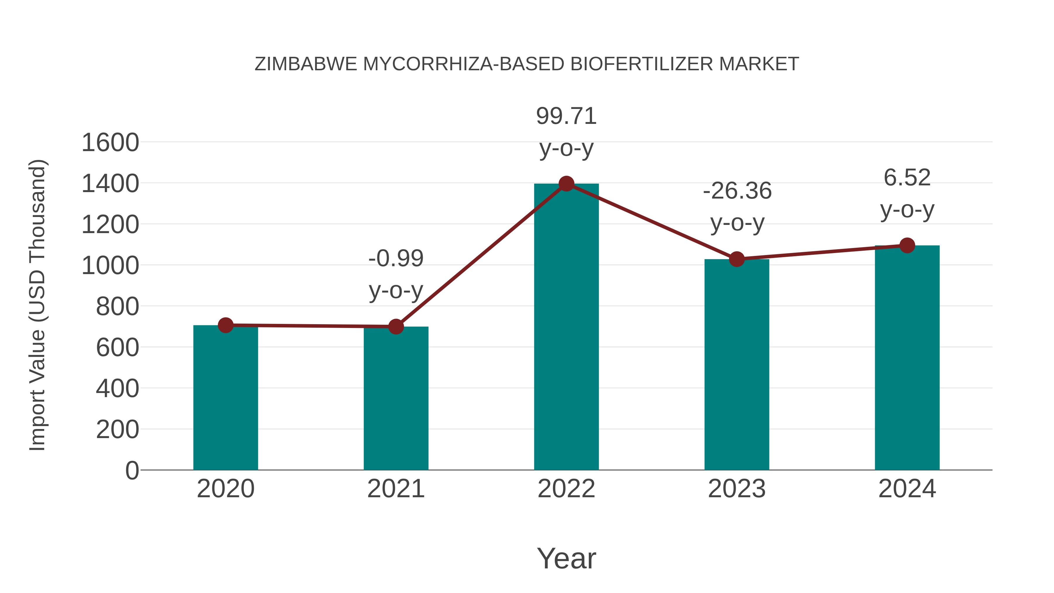  Zimbabwe Mycorrhiza-based Biofertilizer Market: Import Trend Analysis