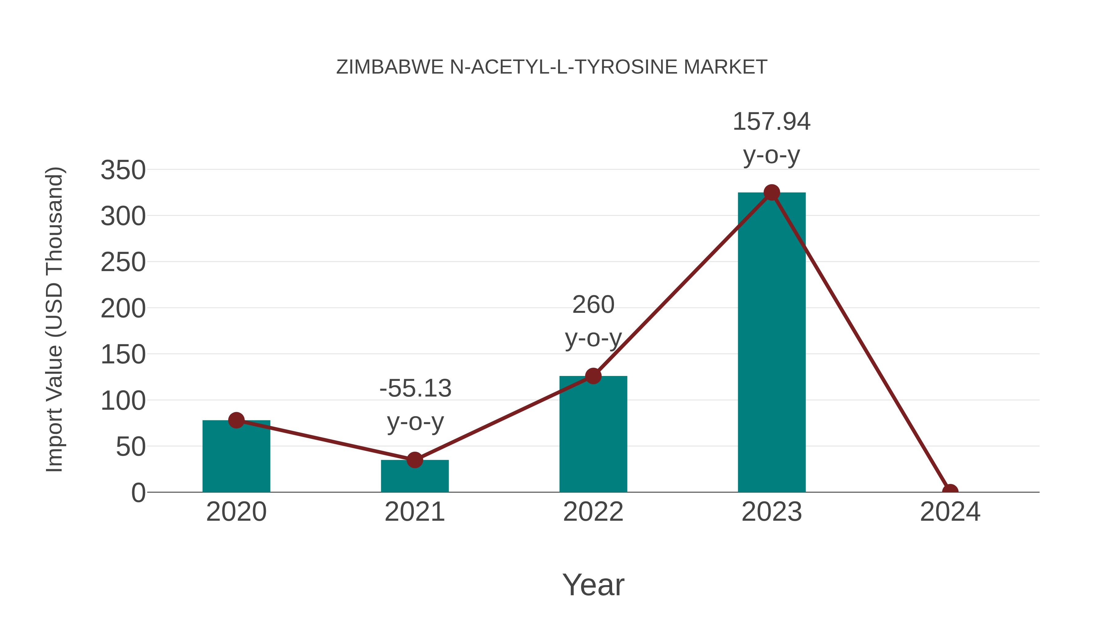  Zimbabwe N-acetyl-l-tyrosine Market: Import Trend Analysis