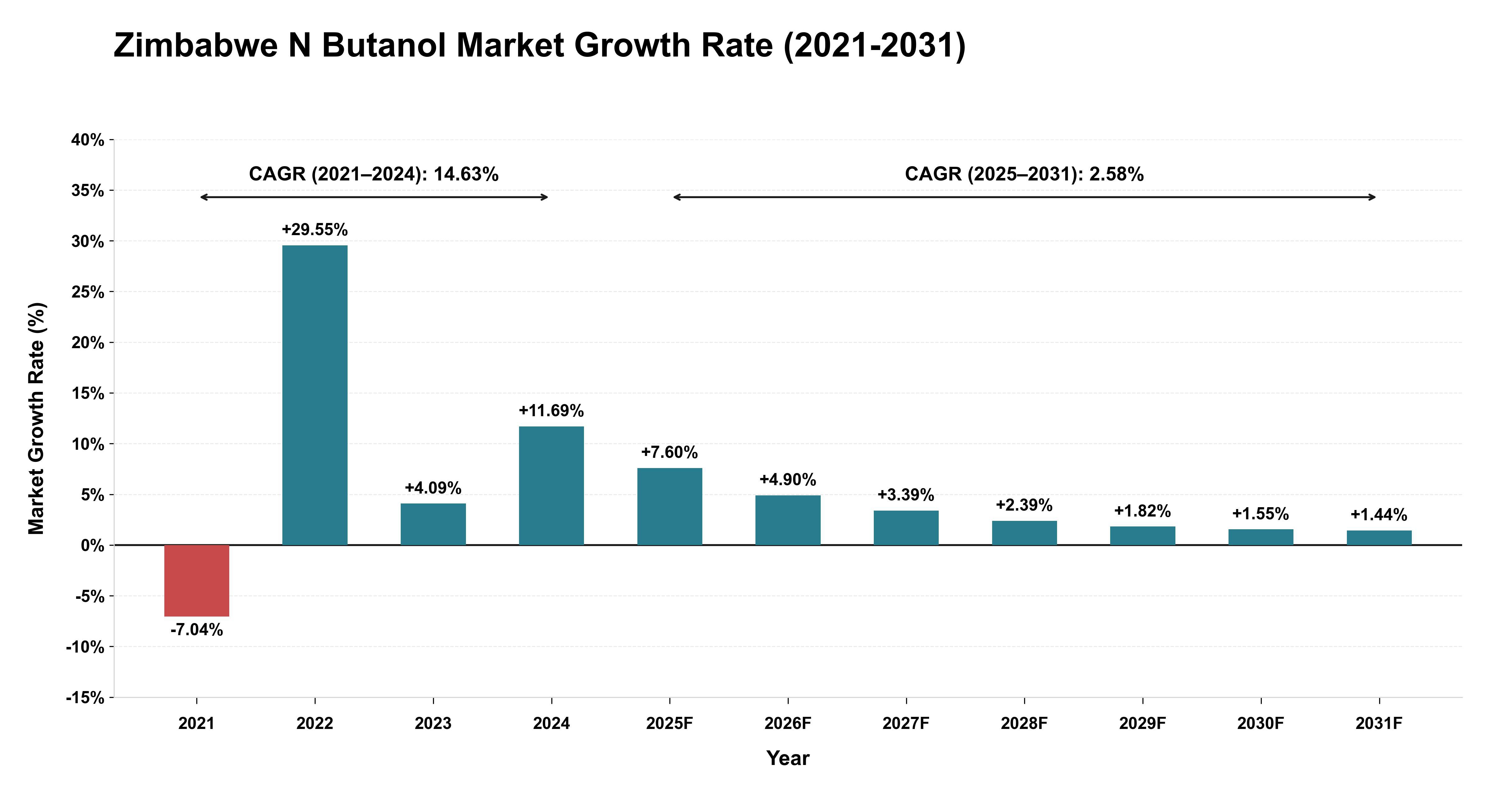 Zimbabwe N Butanol Market Growth Rate Analysis (2021-2031)