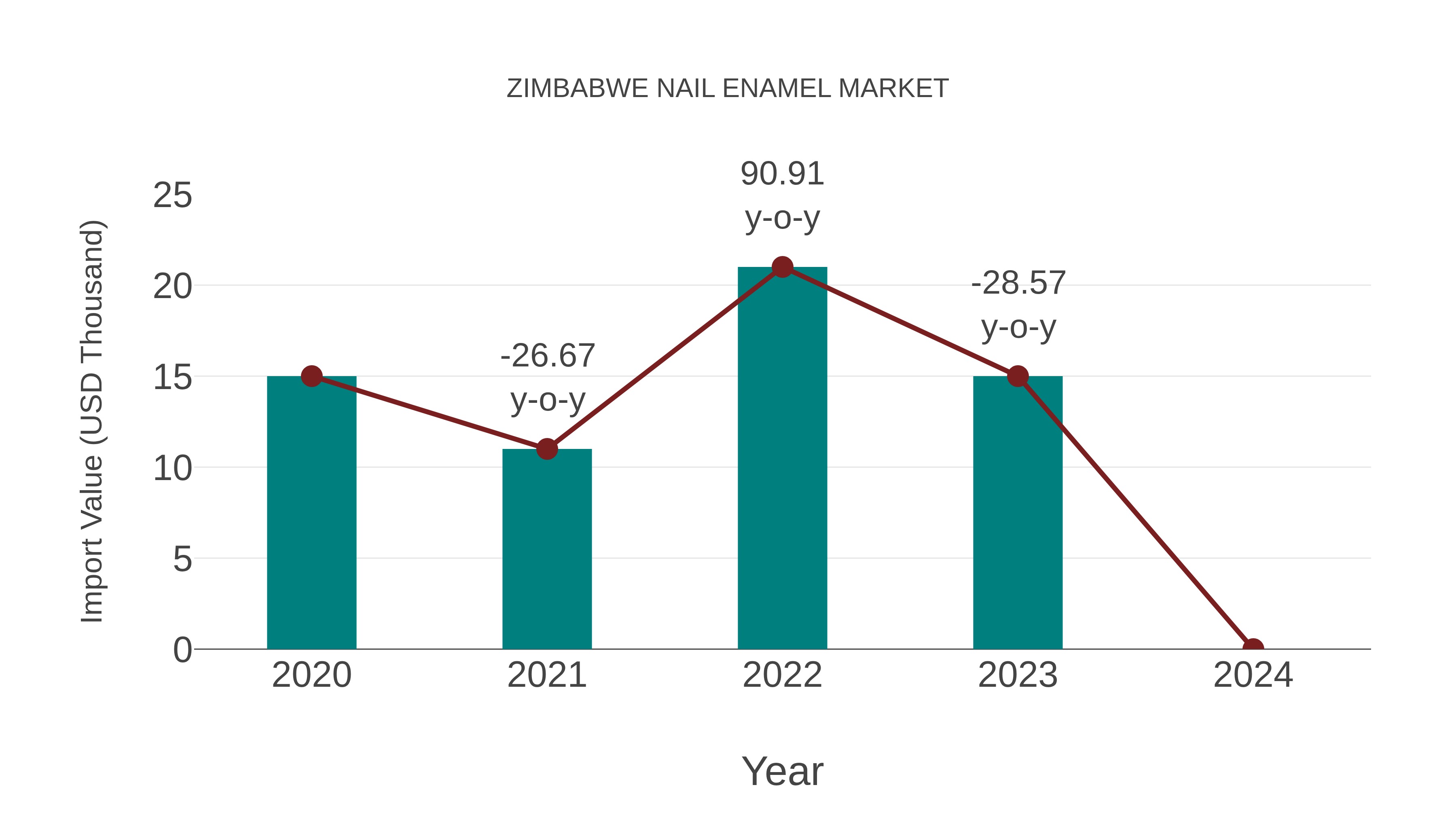  Zimbabwe Nail Enamel Market: Import Trend Analysis
