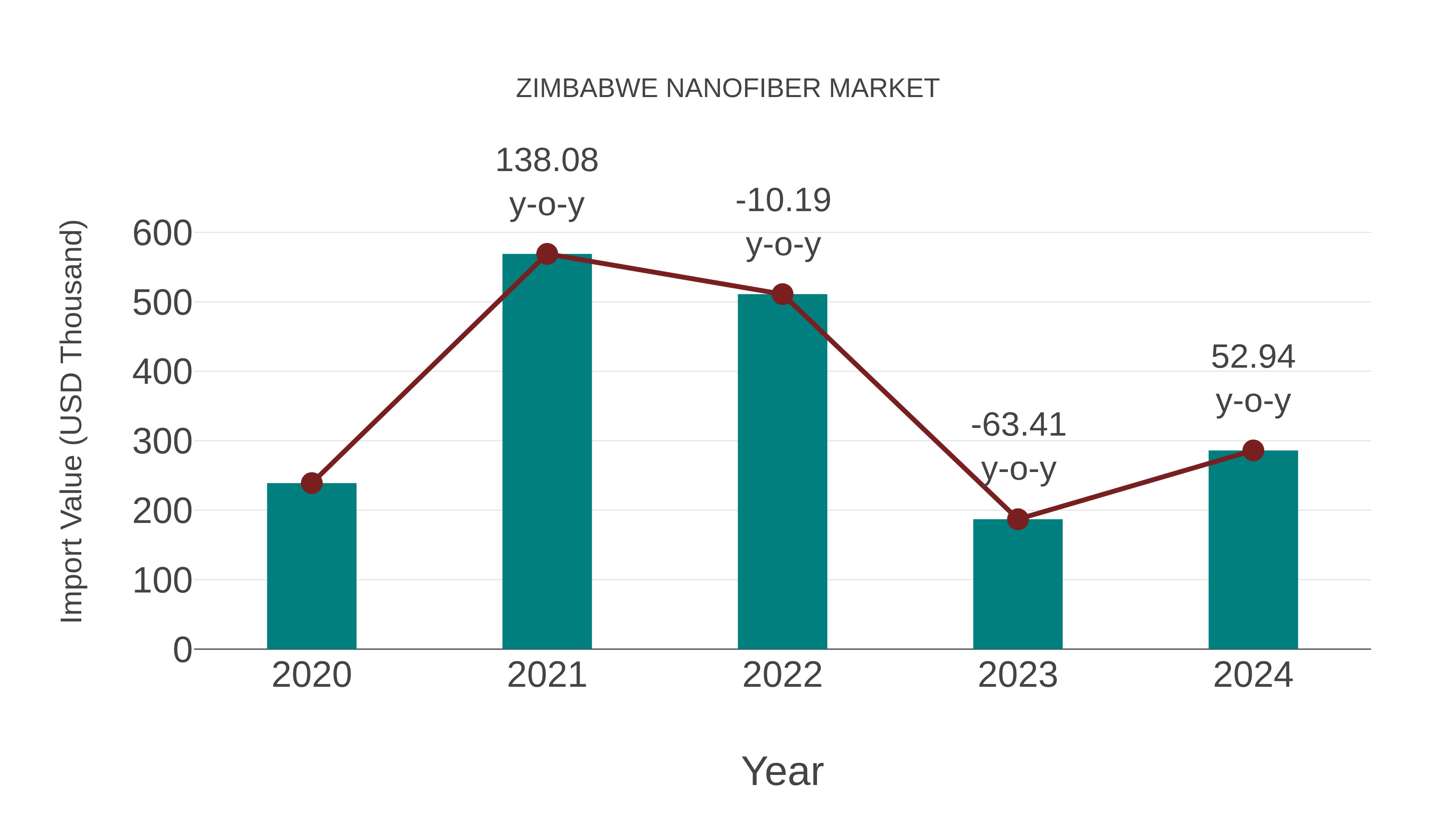  Zimbabwe Nanofiber Market: Import Trend Analysis
