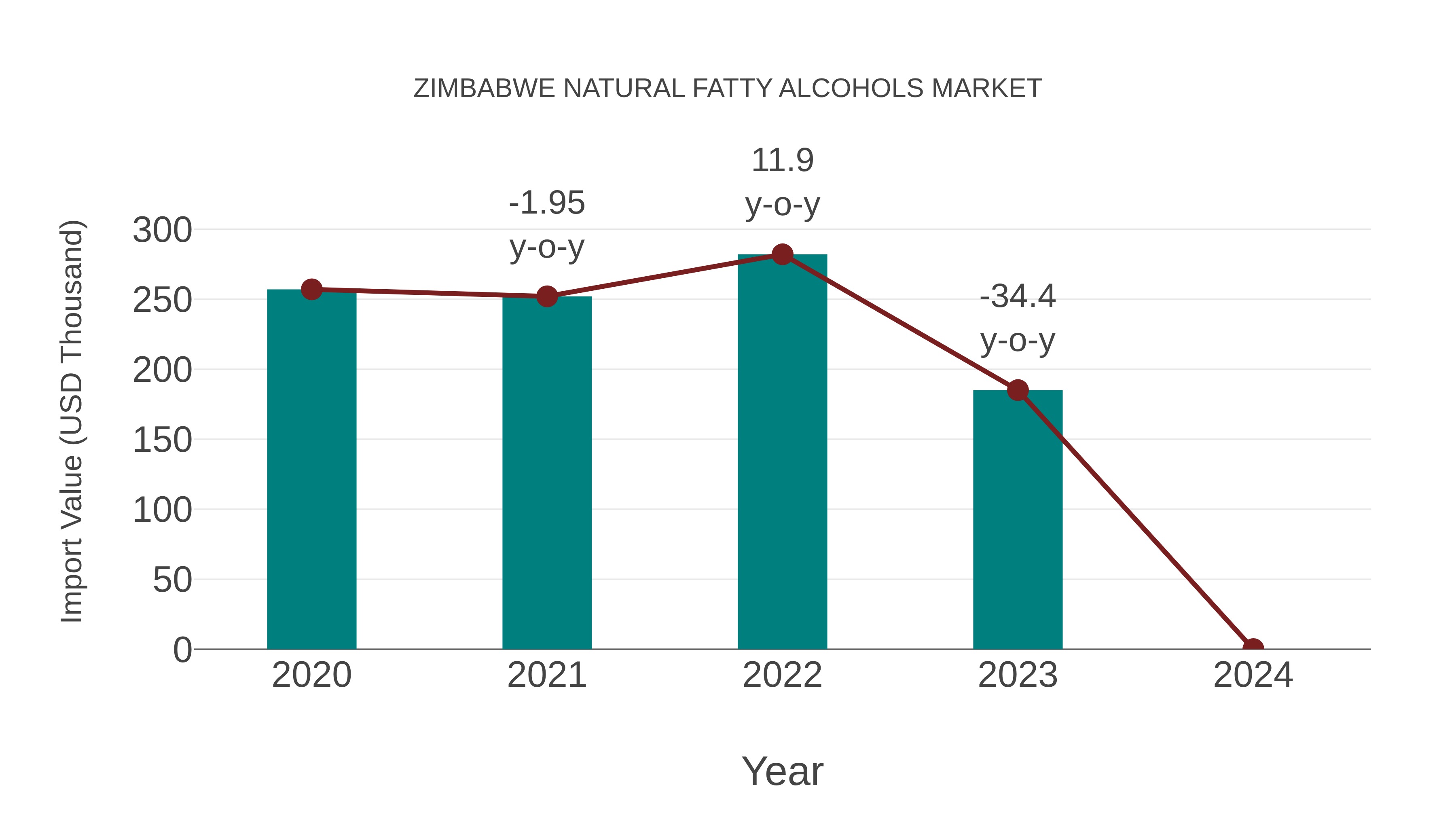  Zimbabwe Natural Fatty Alcohols Market: Import Trend Analysis