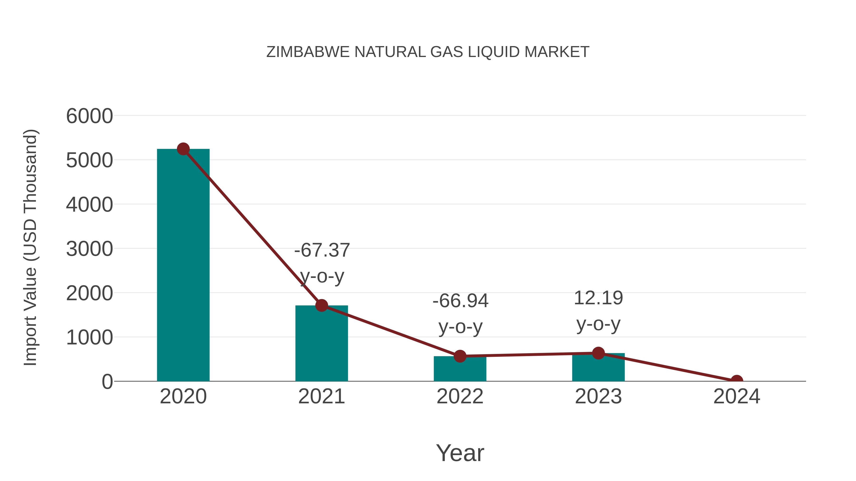 Zimbabwe Natural Gas Liquid Market: Import Trend Analysis