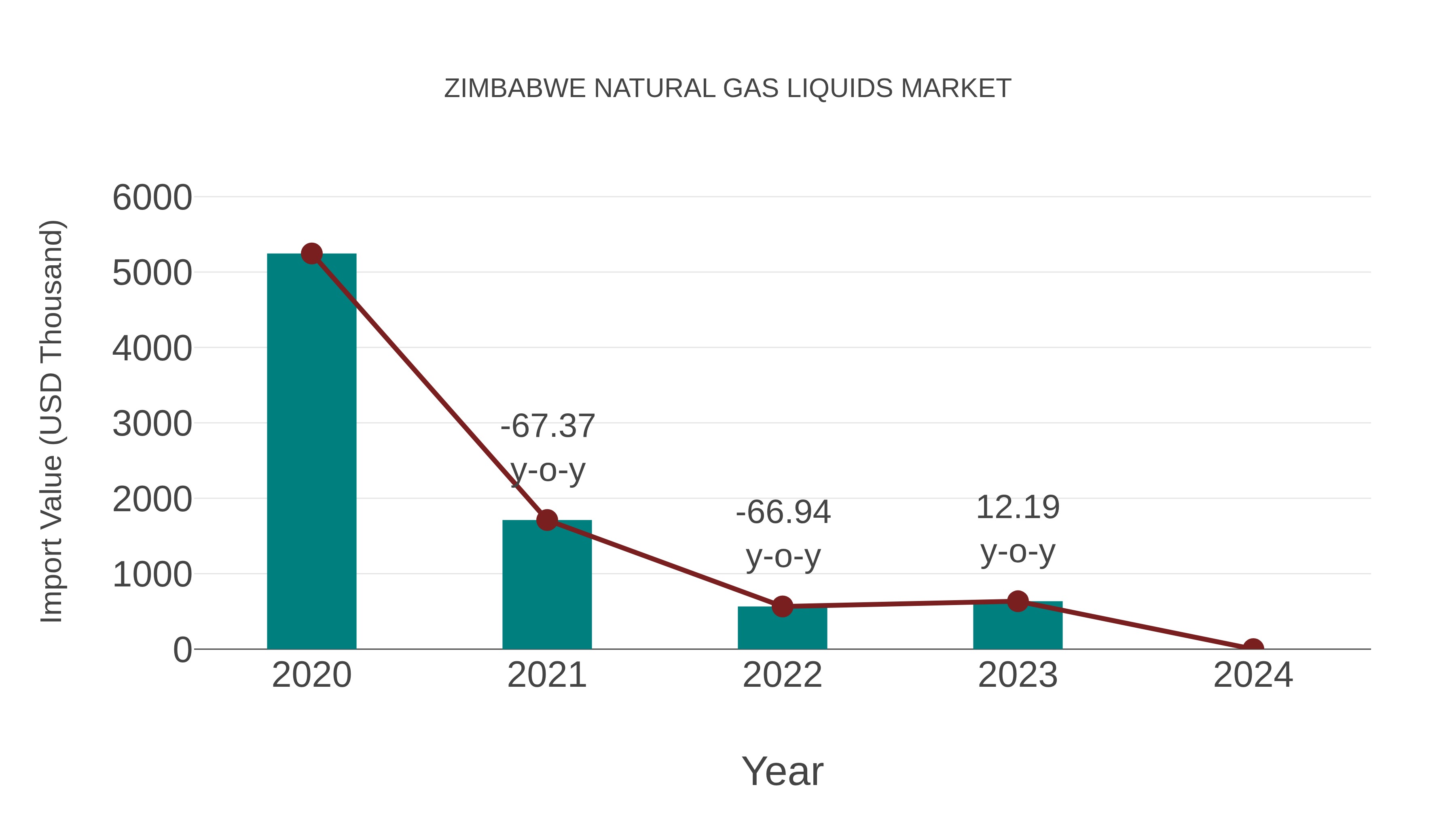 Zimbabwe Natural Gas Liquids Market: Import Trend Analysis
