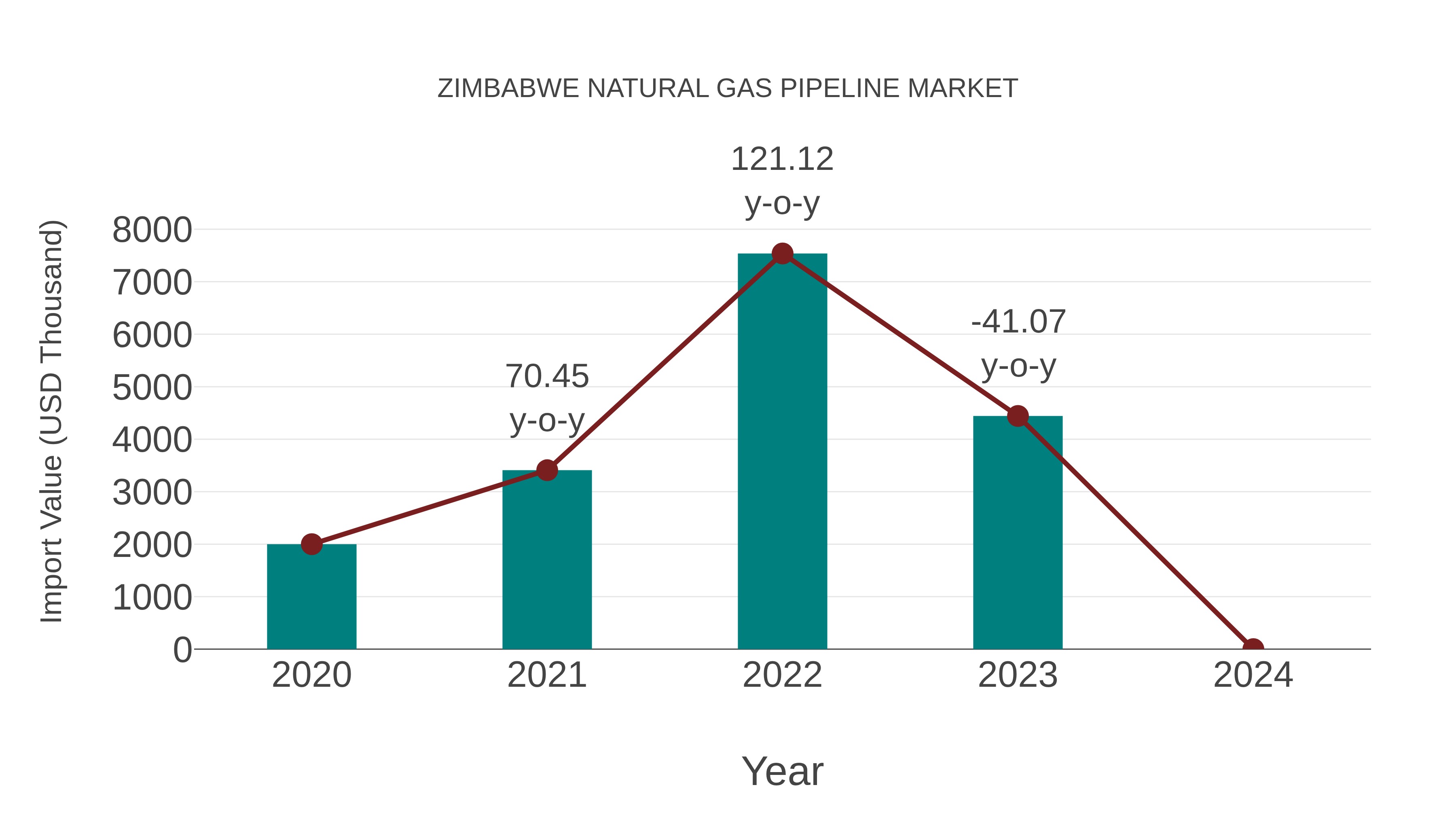  Zimbabwe Natural Gas Pipeline Market: Import Trend Analysis
