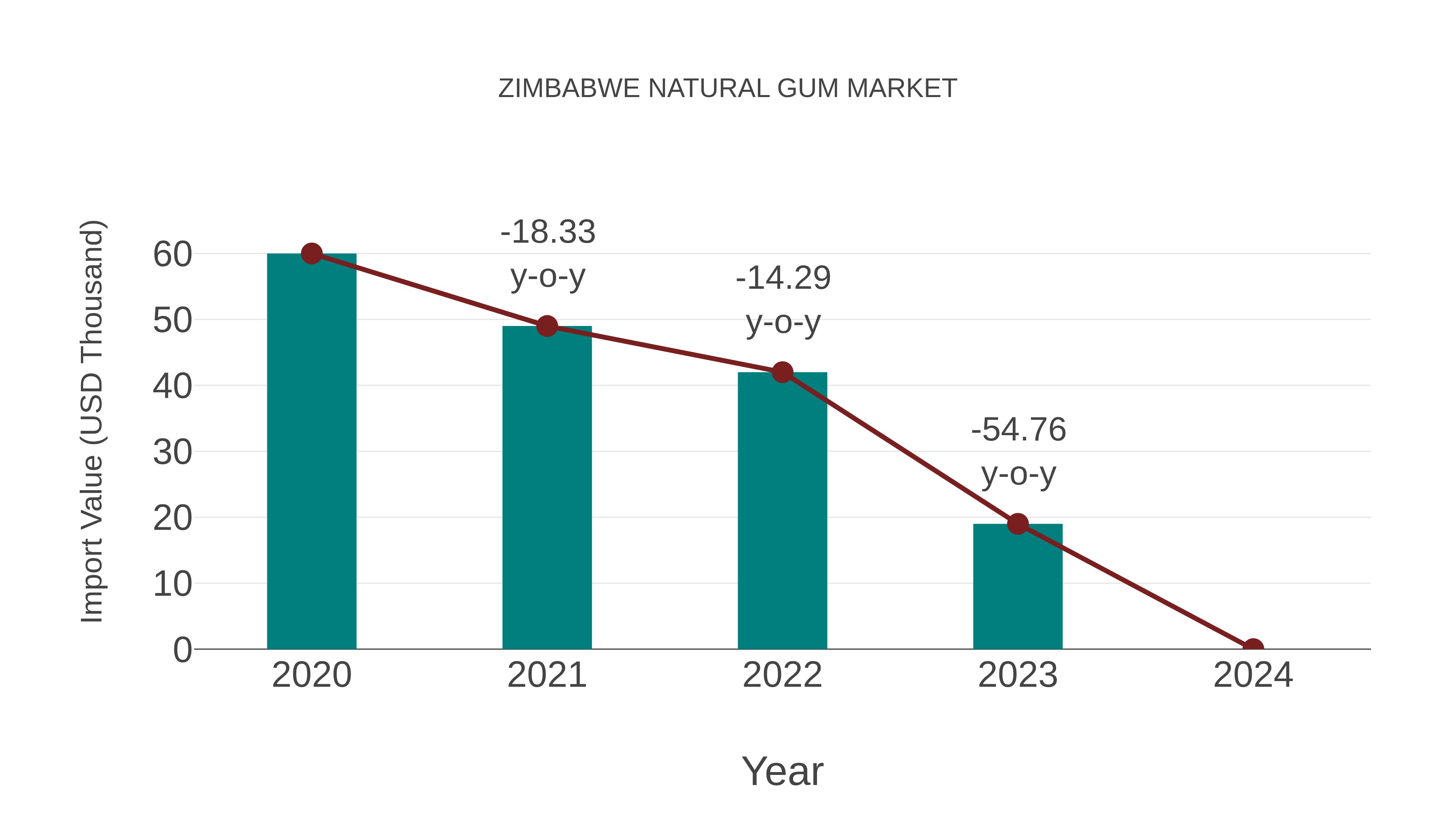  Zimbabwe Natural Gum Market: Import Trend Analysis