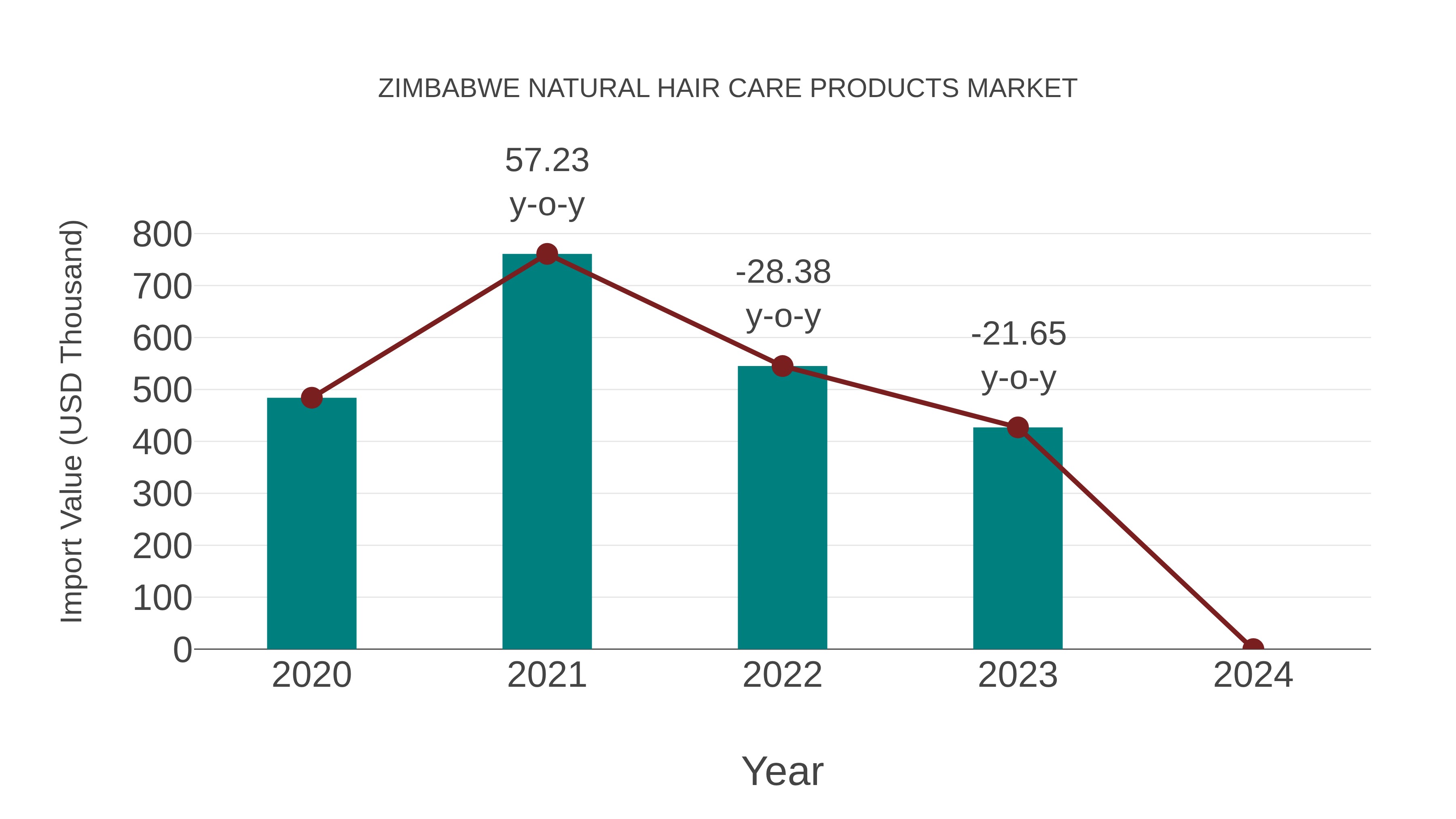  Zimbabwe Natural Hair Care Products Market: Import Trend Analysis