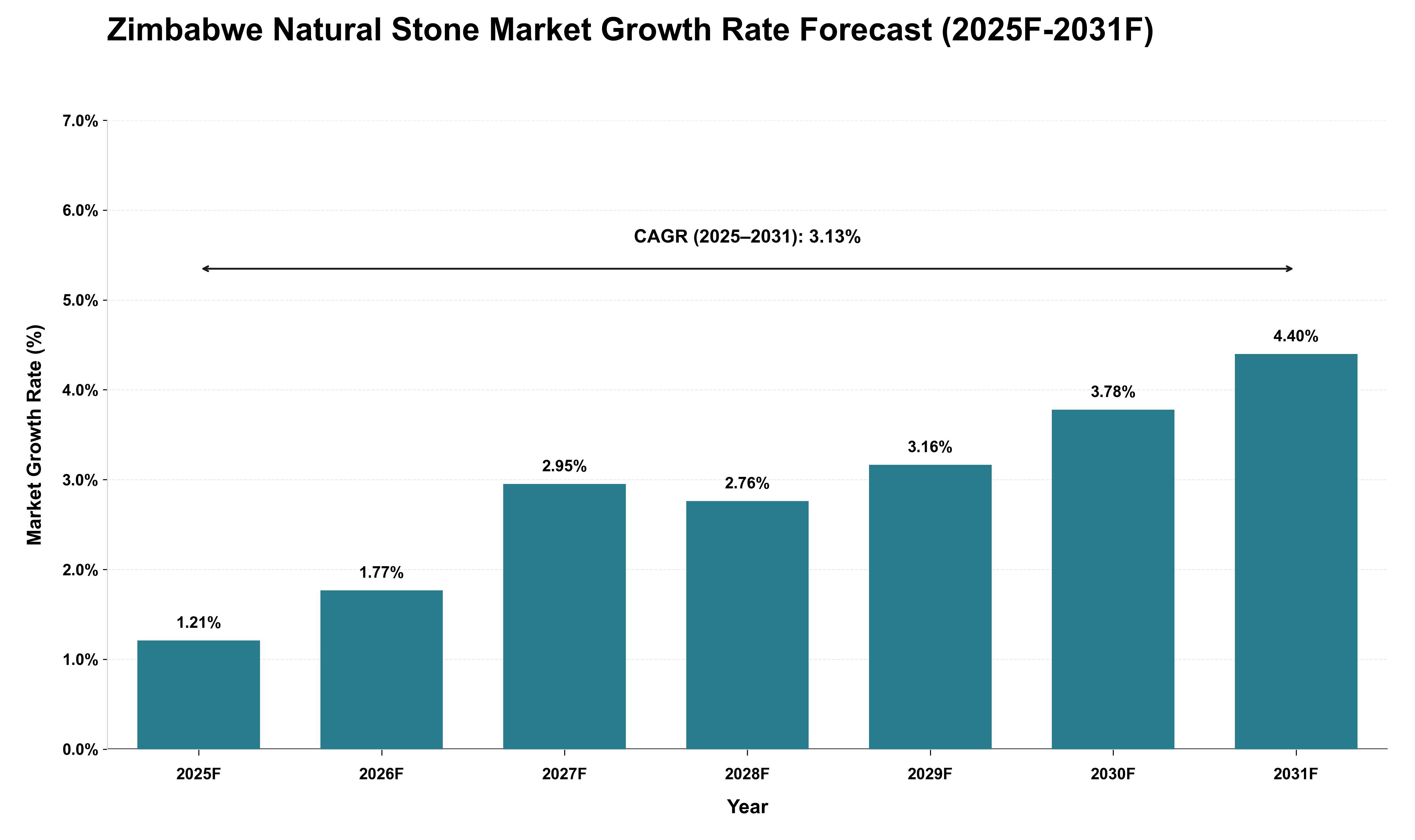 Zimbabwe Natural Stone Market Growth Rate Analysis (2025 - 2031)