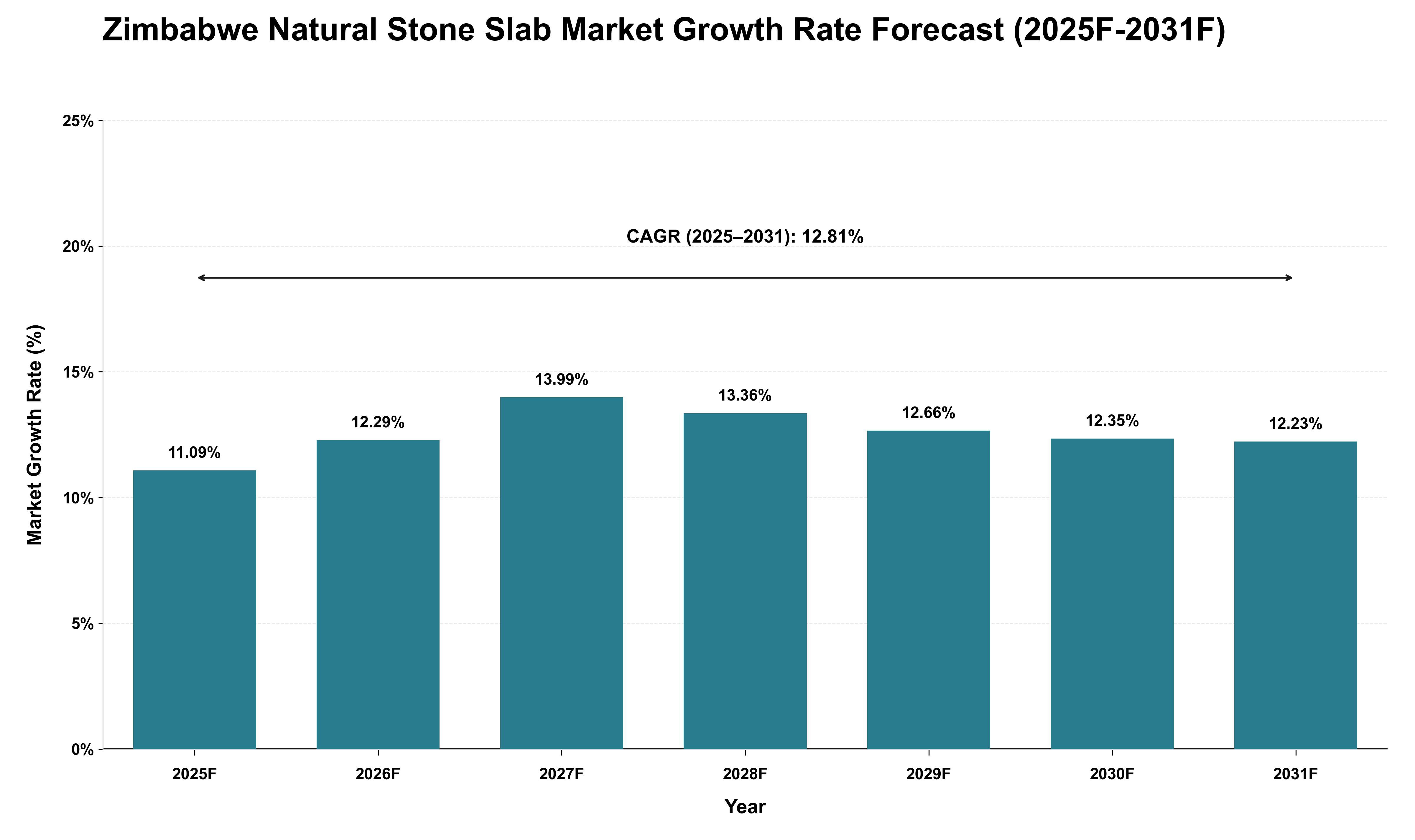 Zimbabwe Natural Stone Slab Market Growth Rate Analysis (2025 - 2031)