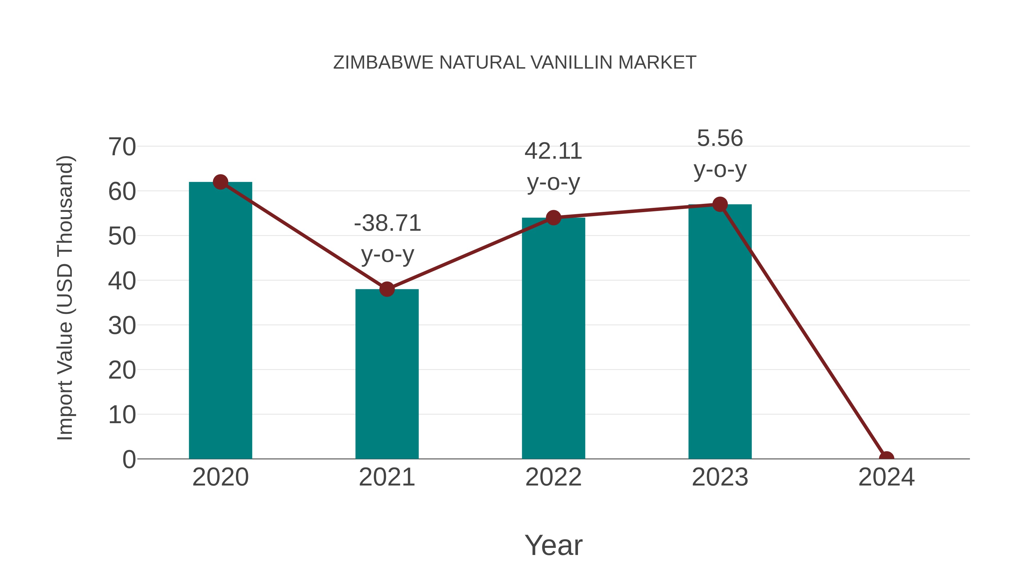 Zimbabwe Natural Vanillin Market: Import Trend Analysis