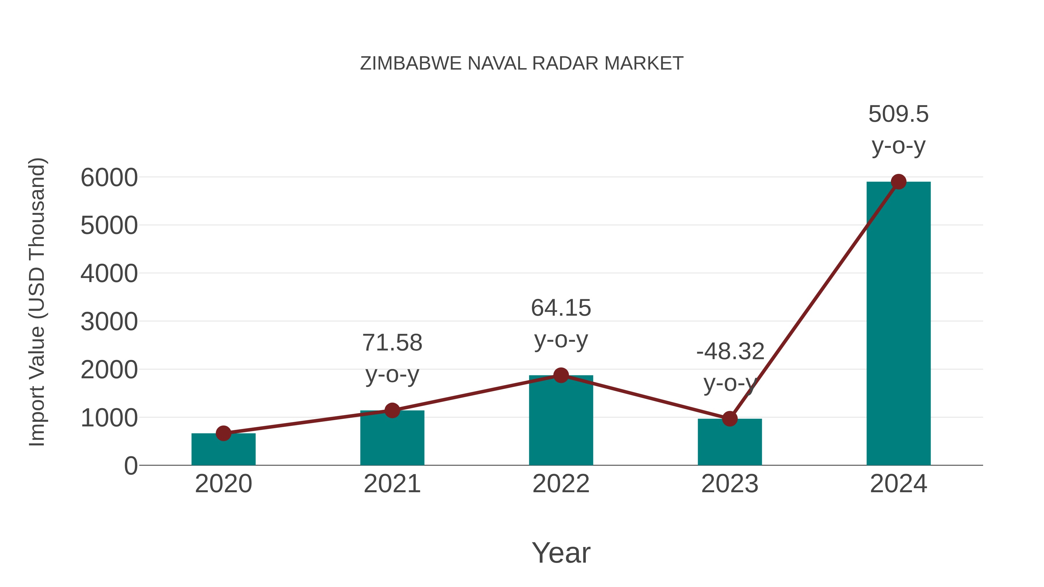 Zimbabwe Naval Radar Market: Import Trend Analysis