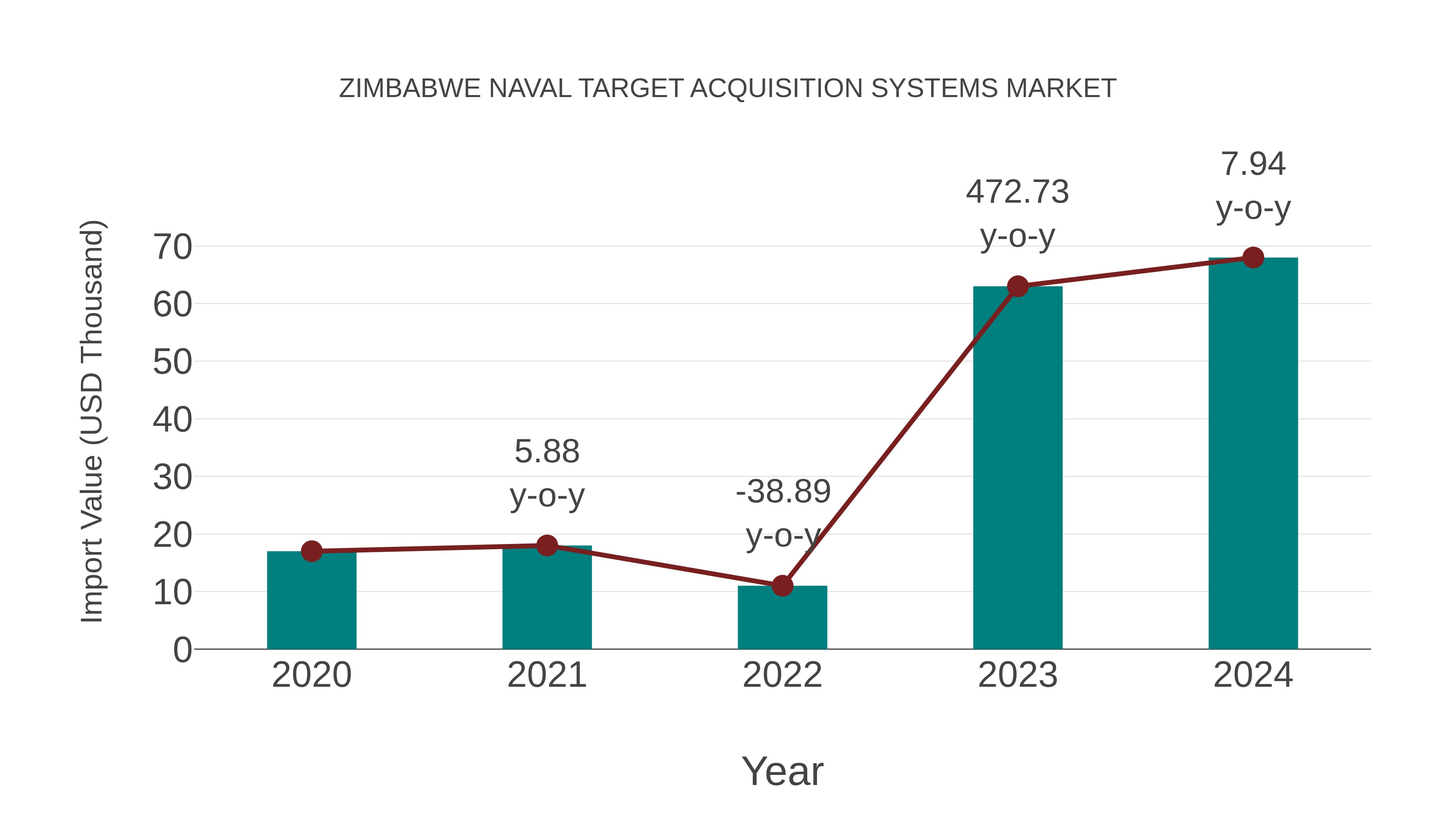  Zimbabwe Naval Target Acquisition Systems Market: Import Trend Analysis