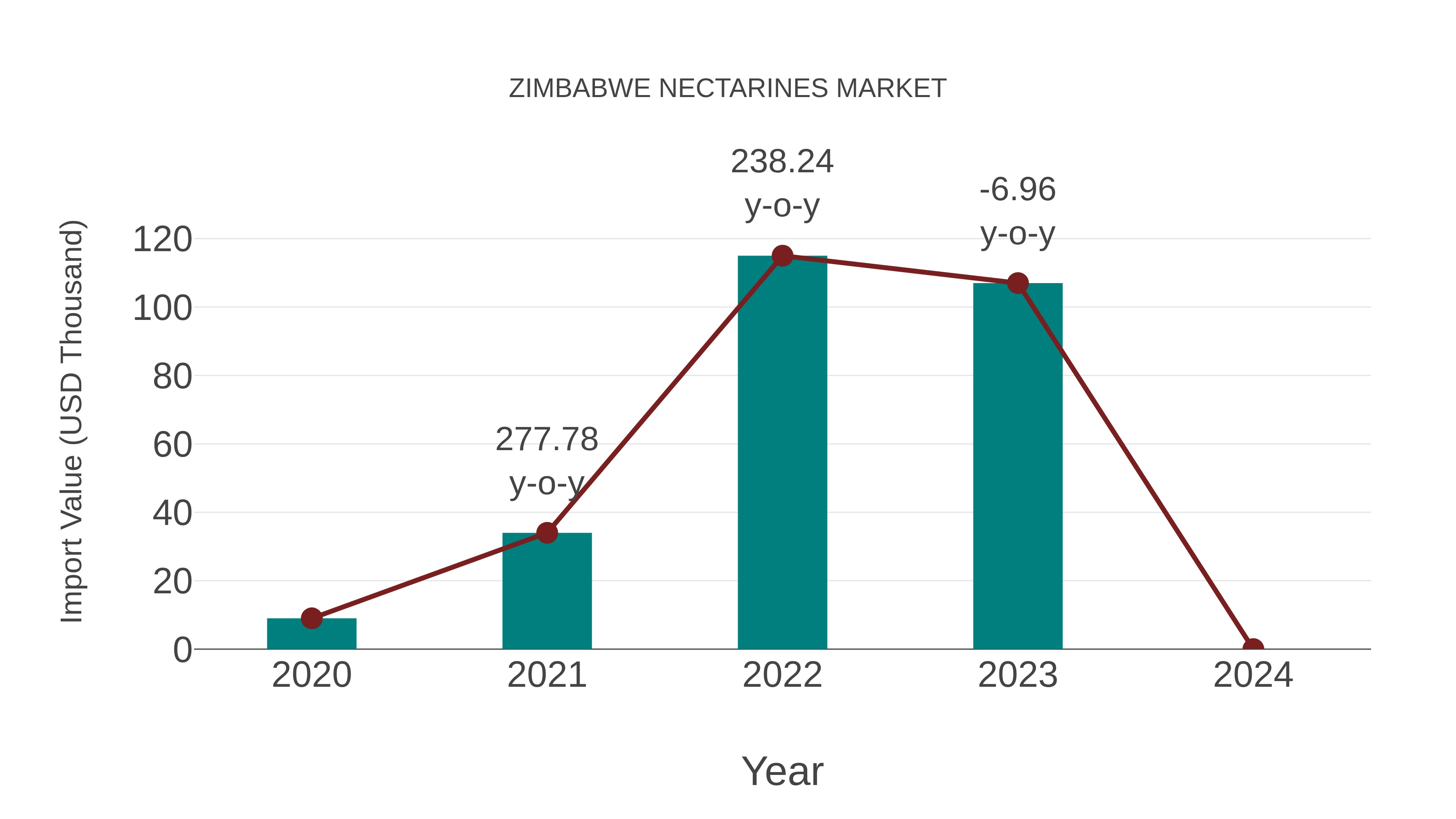  Zimbabwe Nectarines Market: Import Trend Analysis