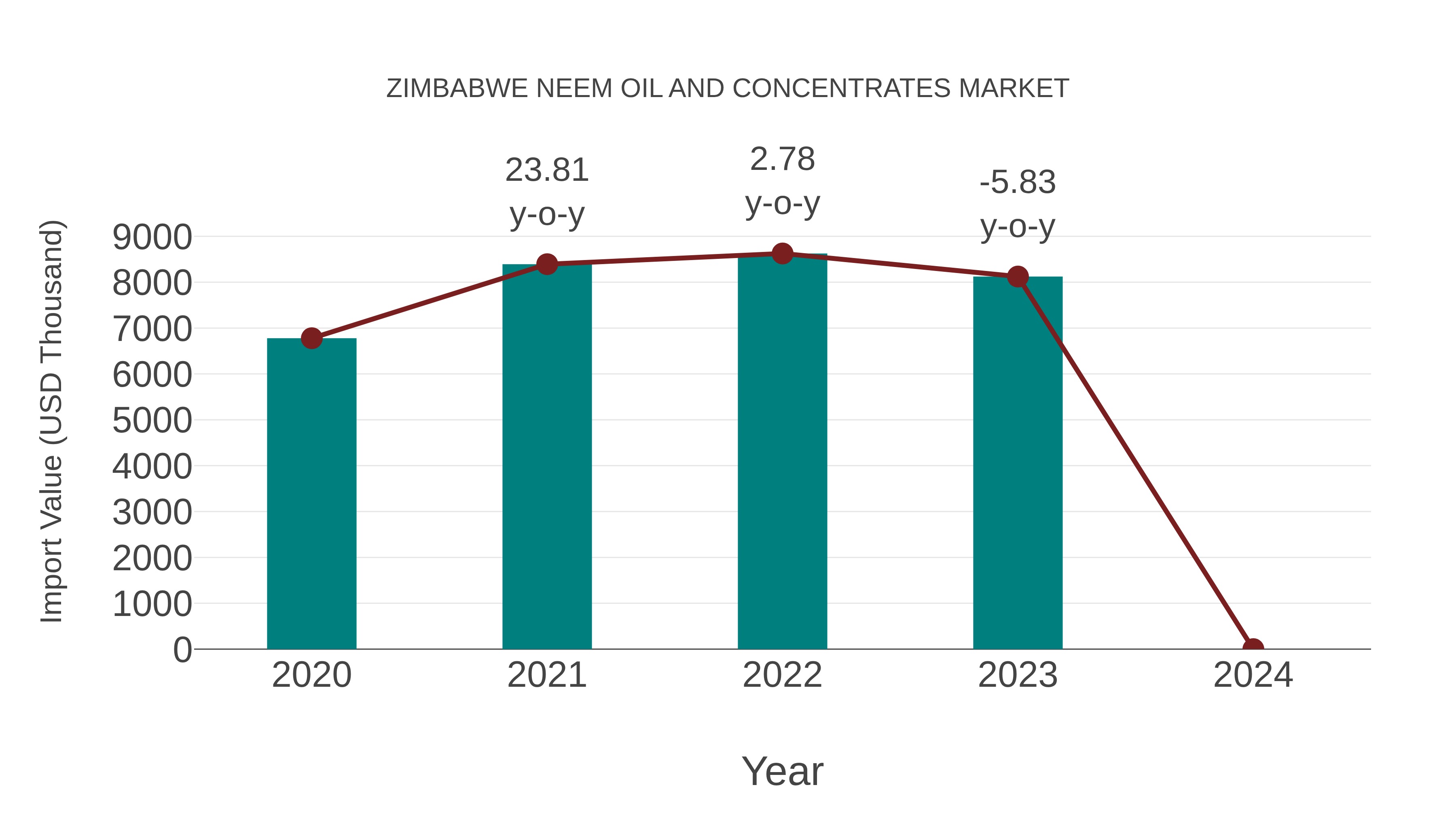  Zimbabwe Neem Oil and Concentrates Market: Import Trend Analysis
