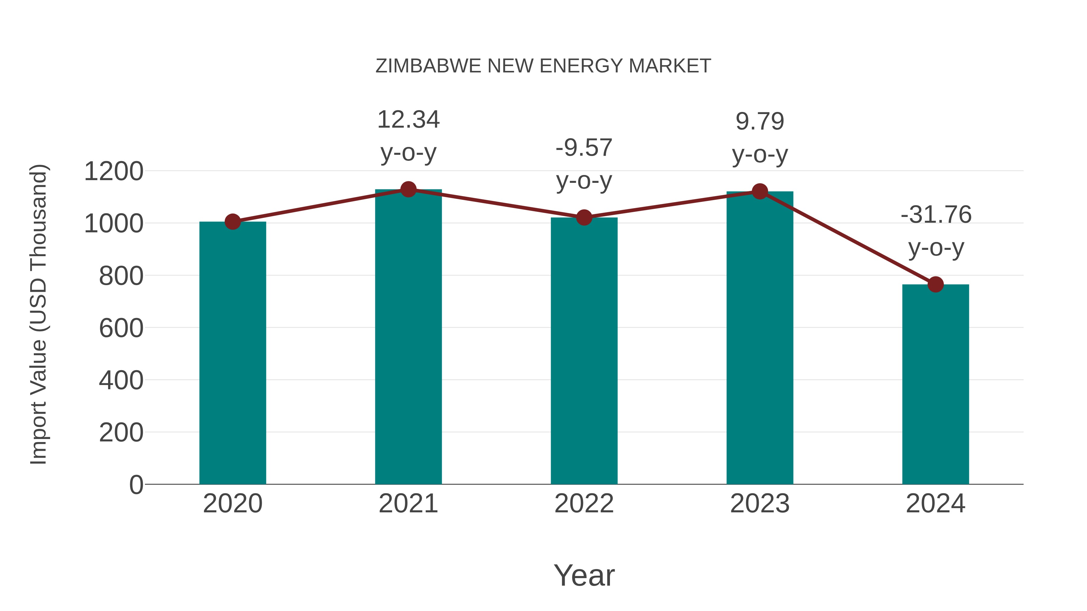  Zimbabwe New Energy Market: Import Trend Analysis
