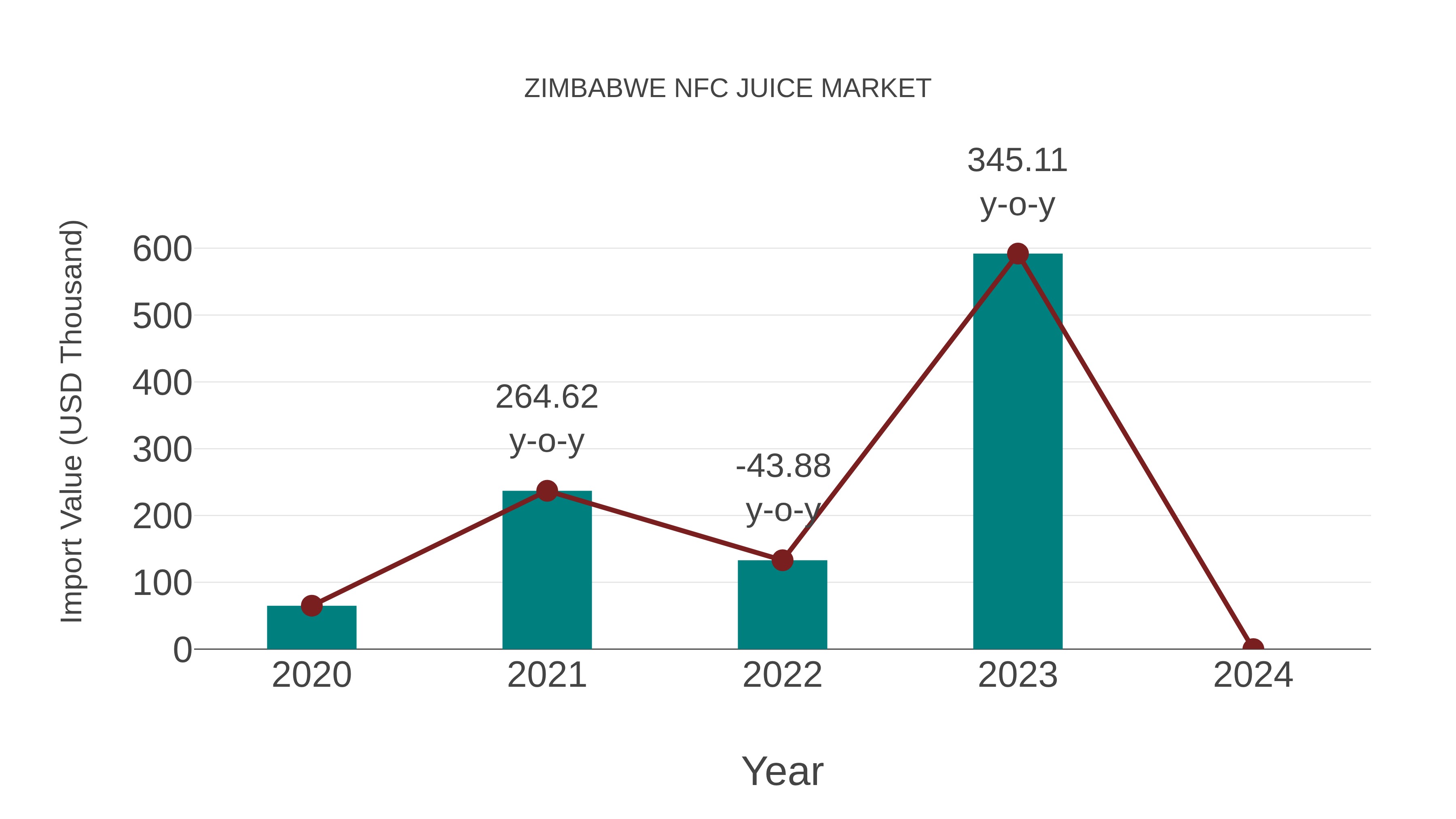  Zimbabwe Nfc Juice Market: Import Trend Analysis