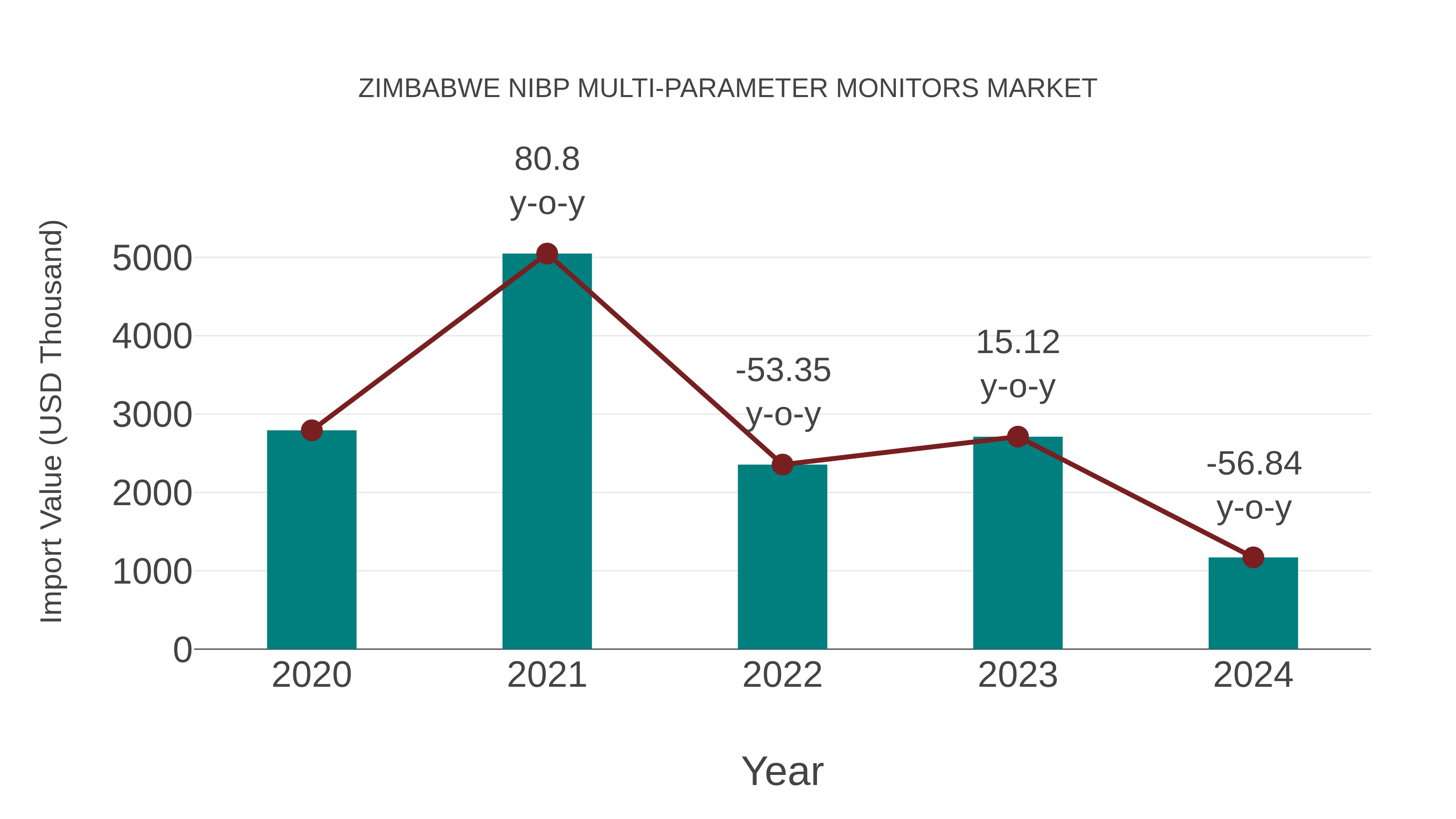  Zimbabwe Nibp Multi-parameter Monitors Market: Import Trend Analysis