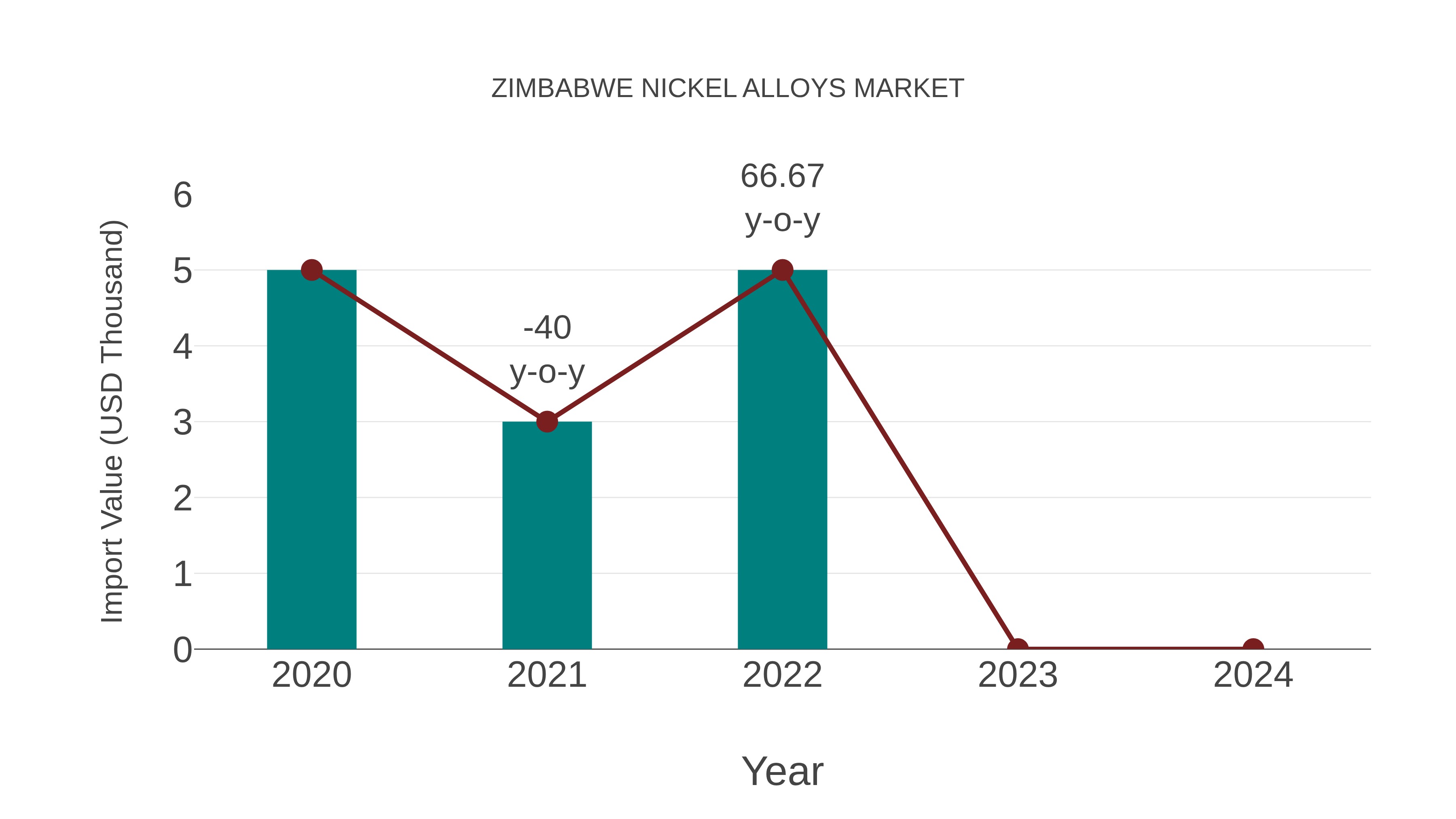  Zimbabwe Nickel Alloys Market: Import Trend Analysis