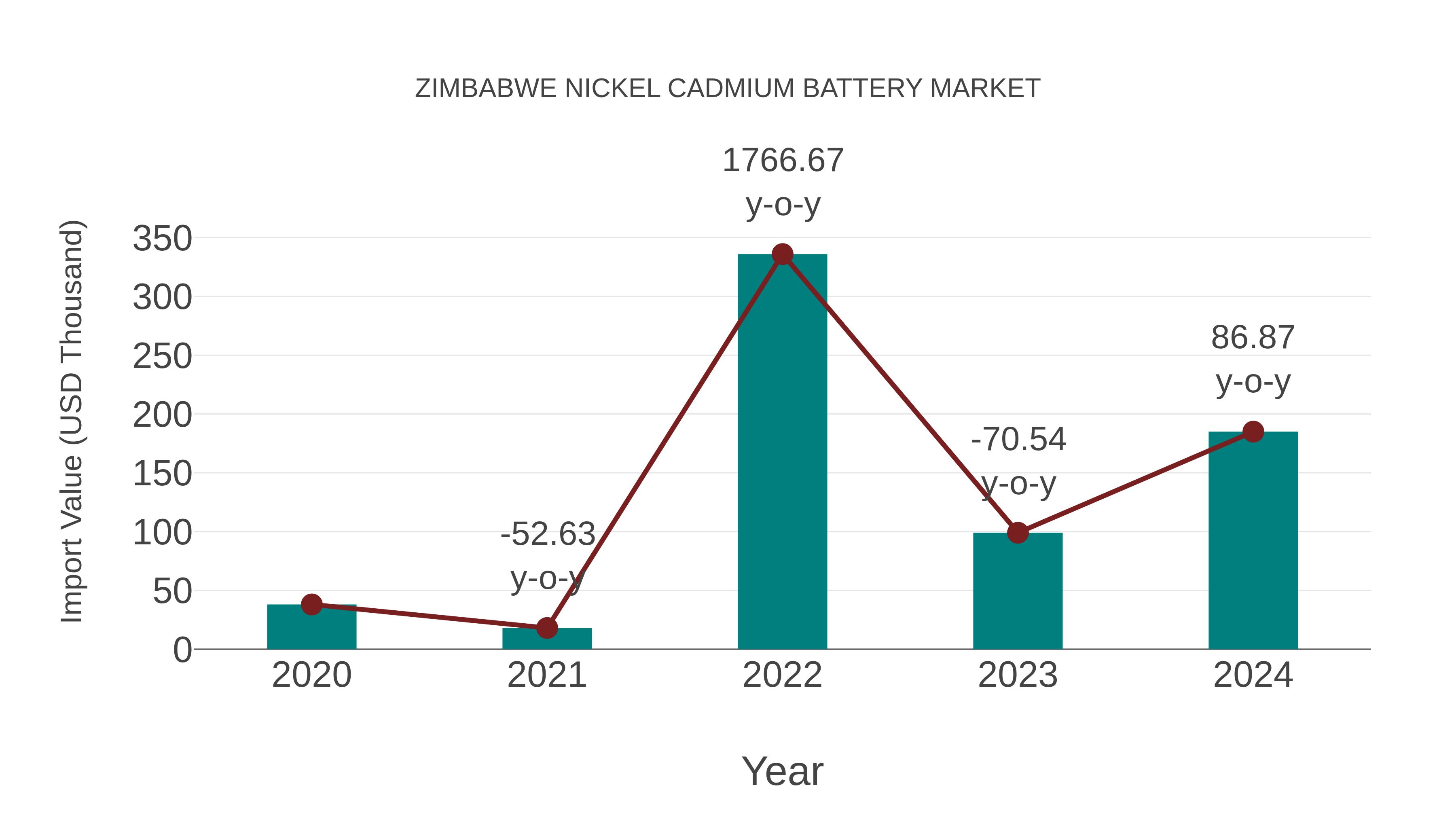 Zimbabwe Nickel Cadmium Battery Market: Import Trend Analysis