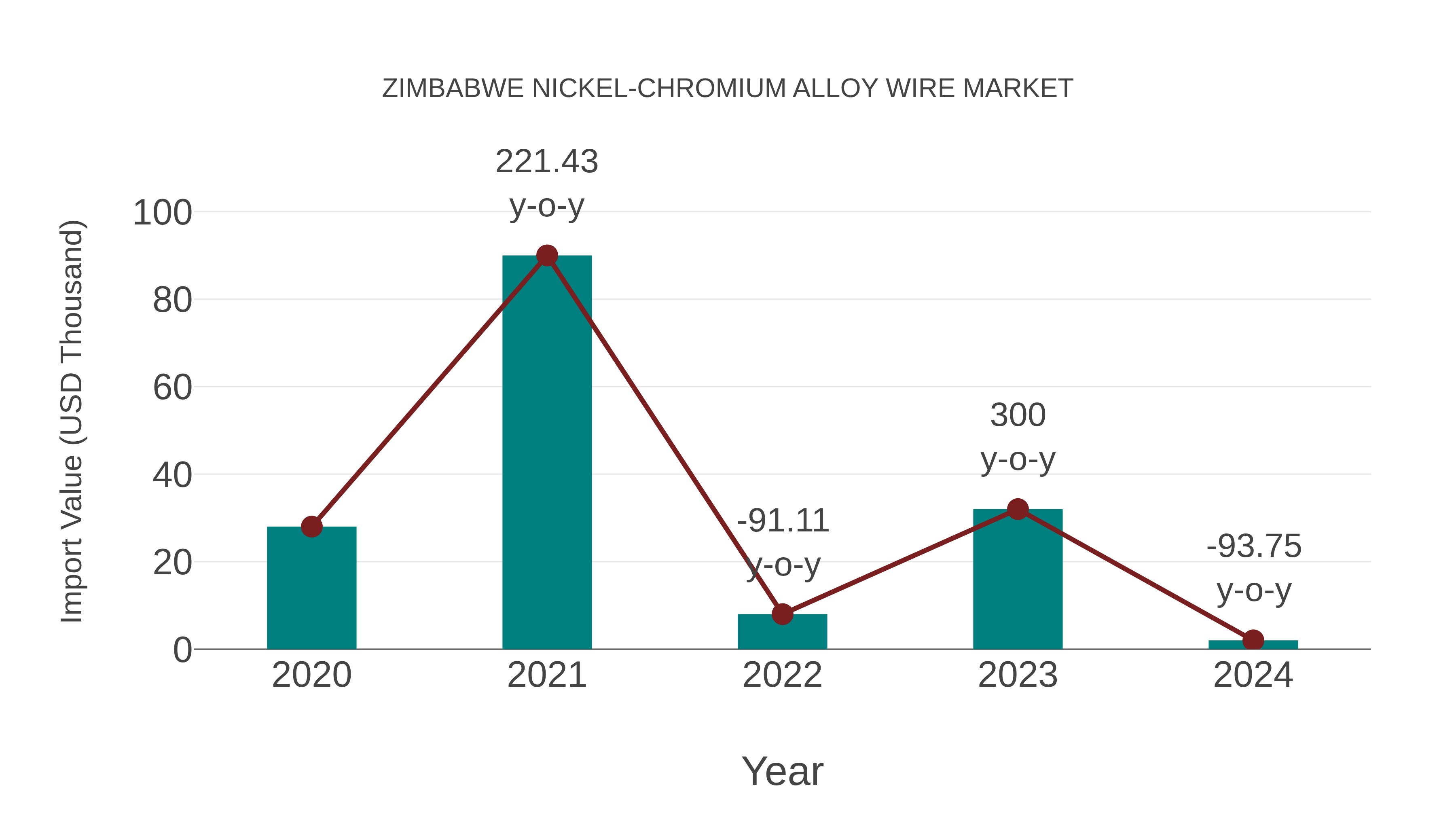  Zimbabwe Nickel-chromium Alloy Wire Market: Import Trend Analysis