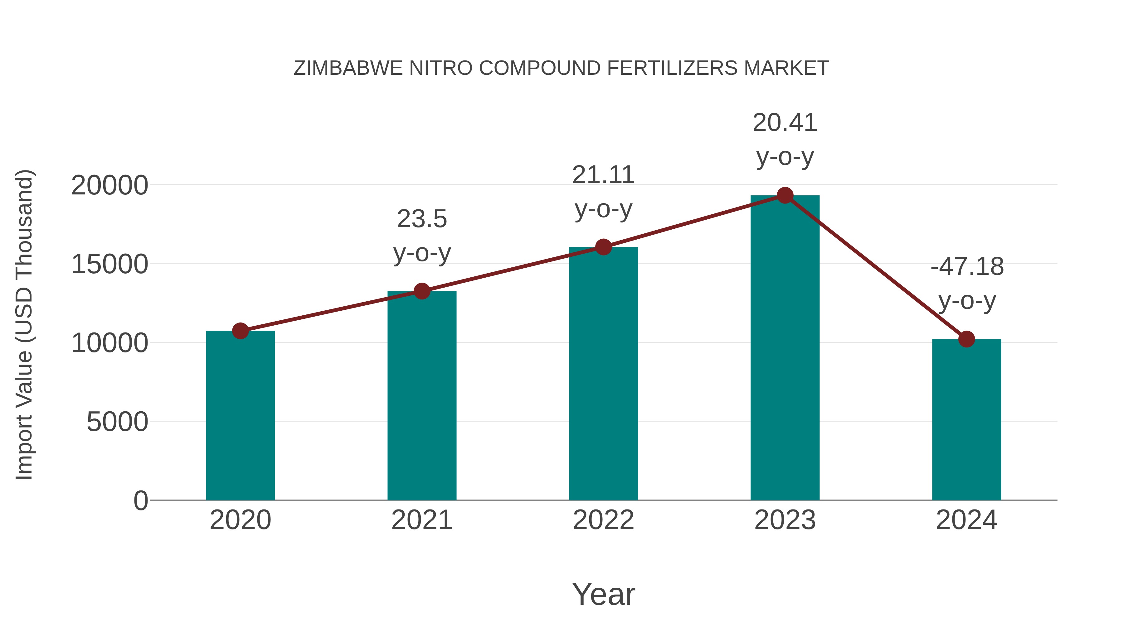  Zimbabwe Nitro Compound Fertilizers Market: Import Trend Analysis
