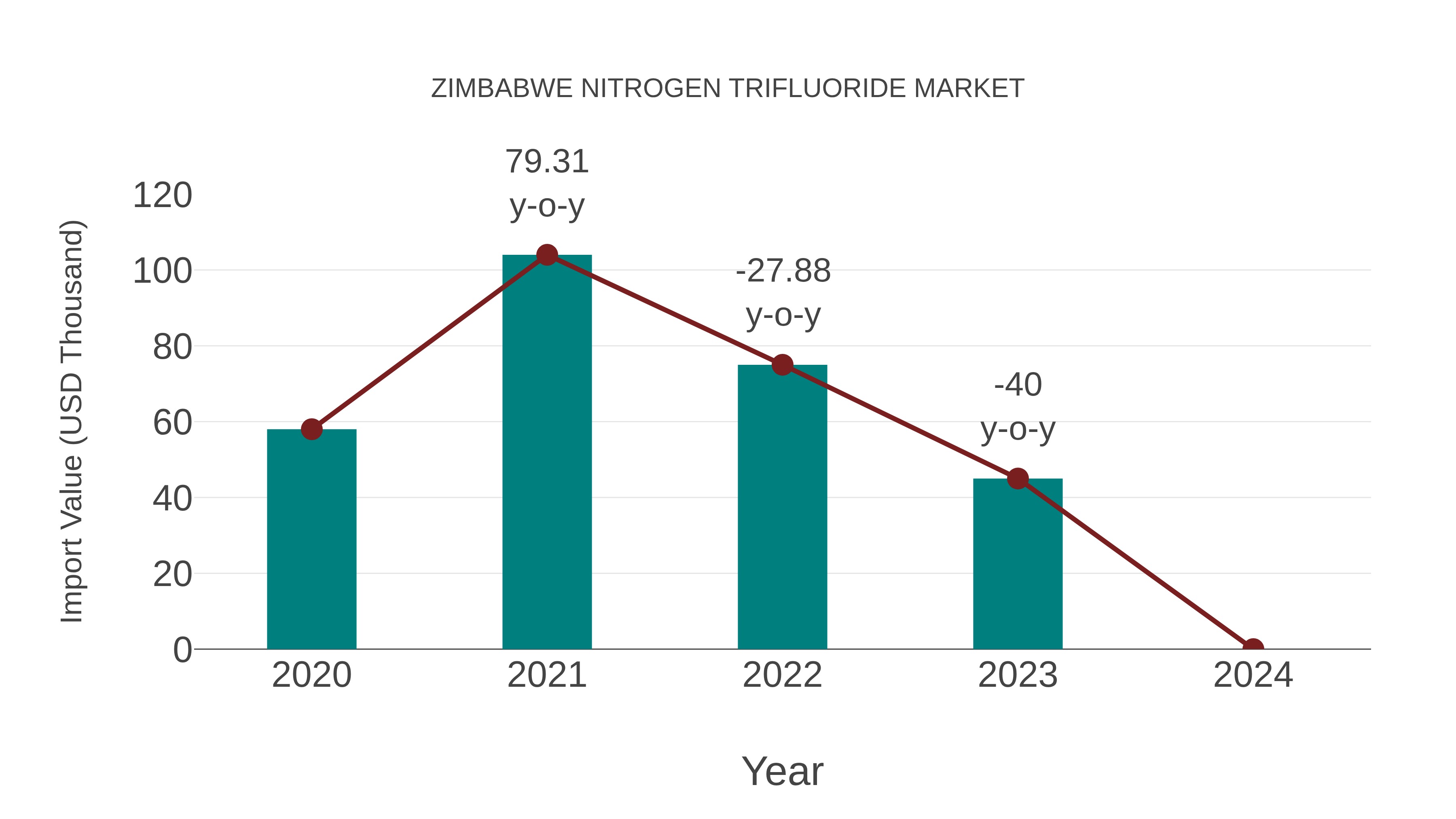  Zimbabwe Nitrogen Trifluoride Market: Import Trend Analysis