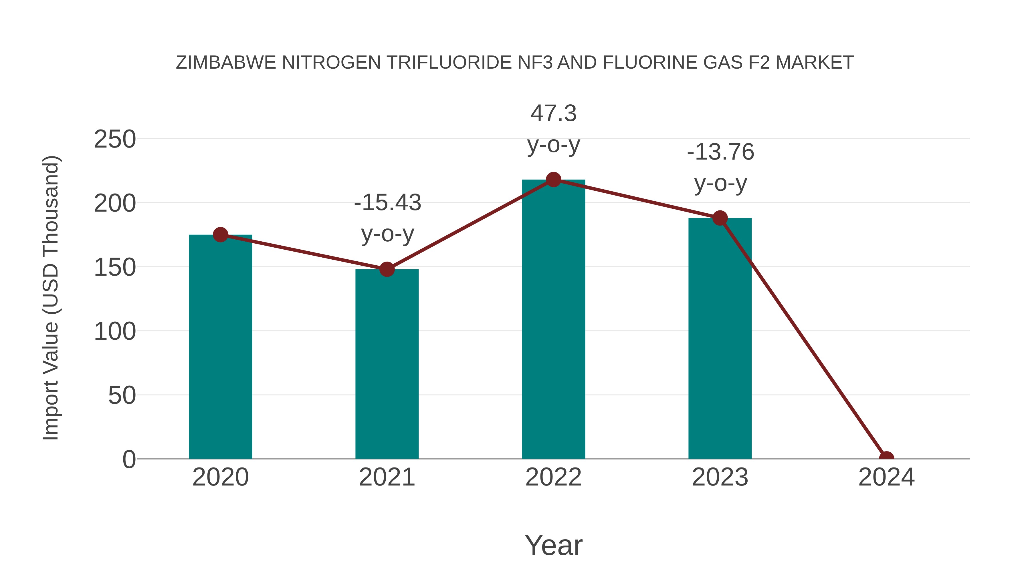 Zimbabwe Nitrogen Trifluoride Nf3 and Fluorine Gas F2 Market: Import Trend Analysis