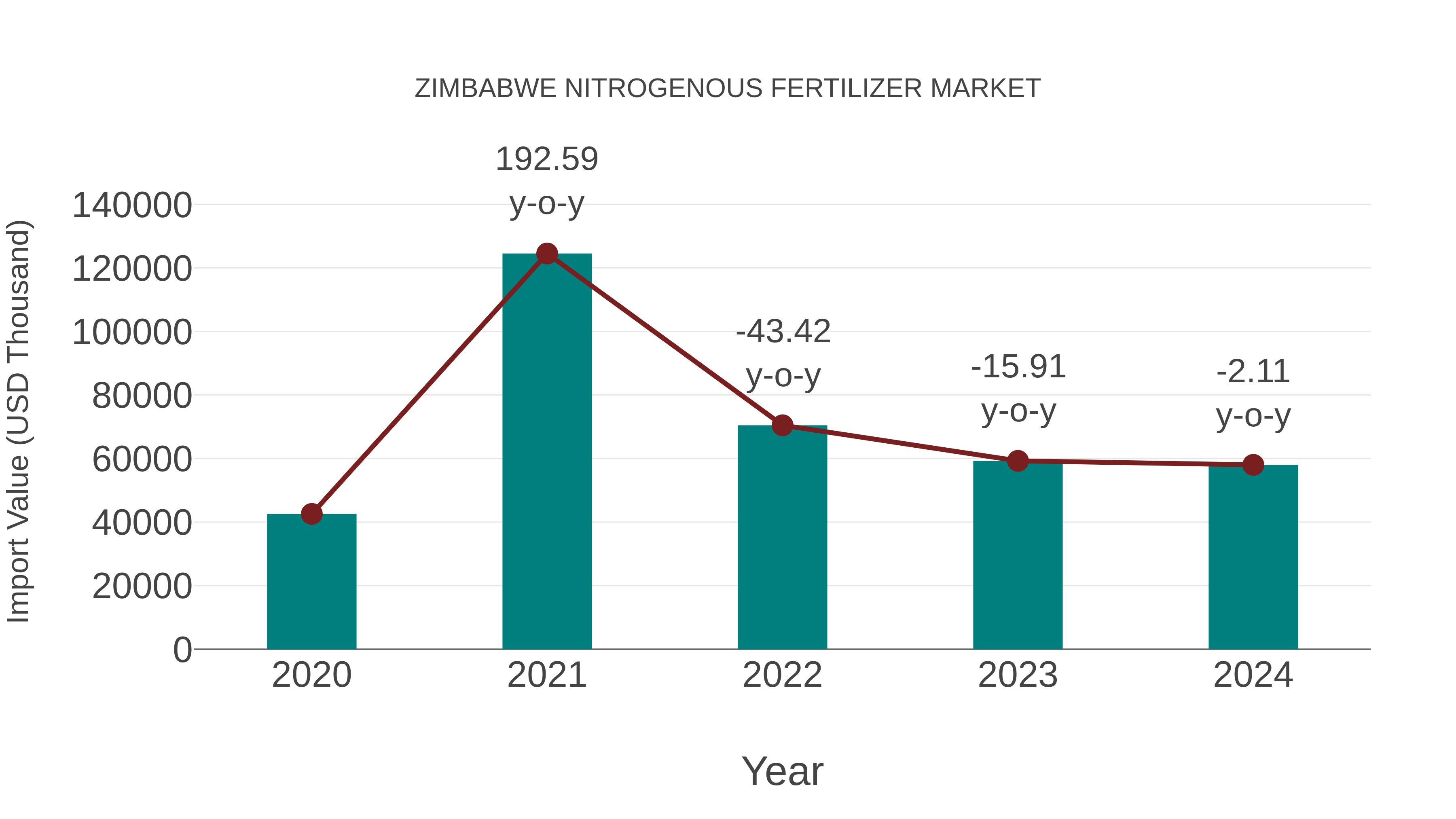  Zimbabwe Nitrogenous Fertilizer Market: Import Trend Analysis