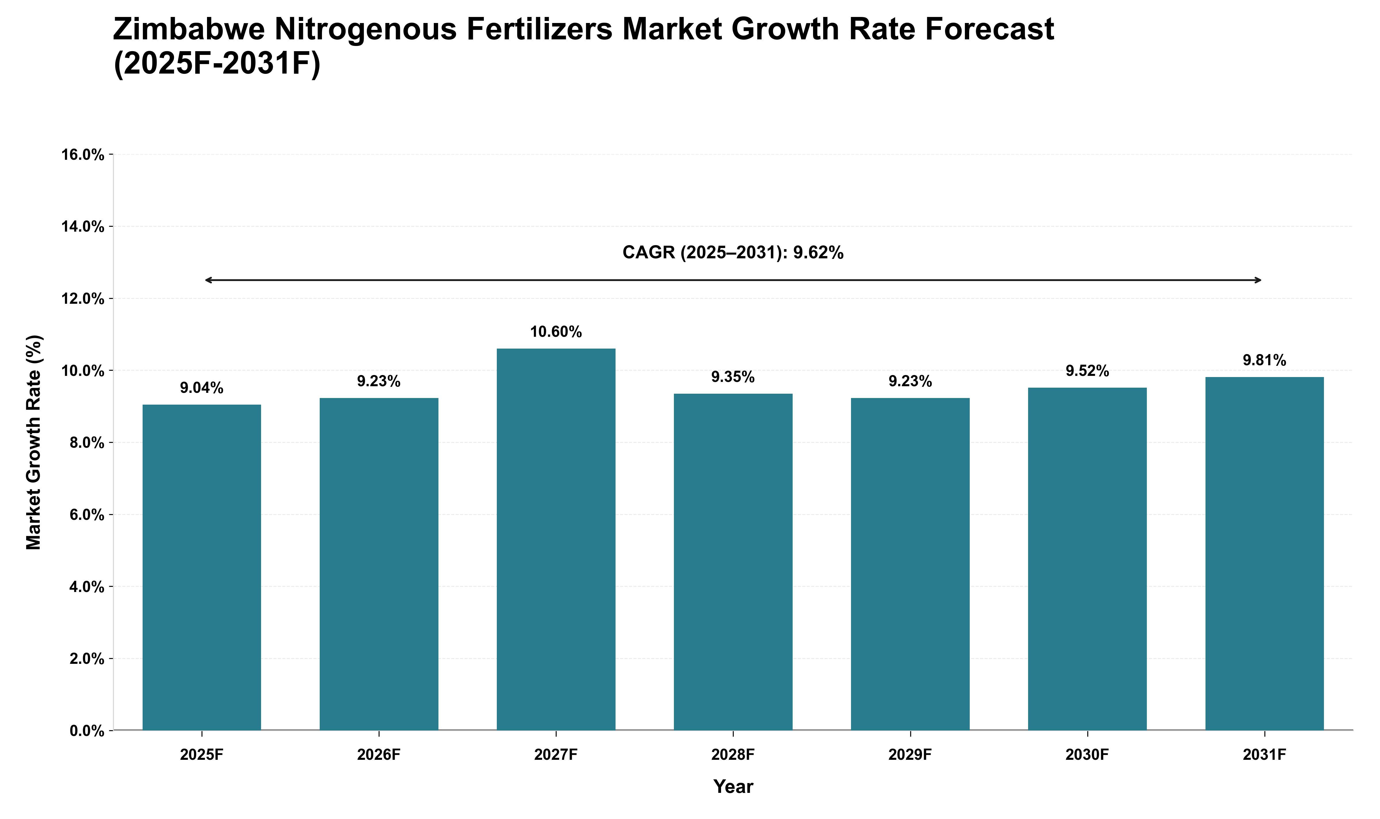 Zimbabwe Nitrogenous Fertilizers Market Growth Rate Analysis (2025 - 2031)