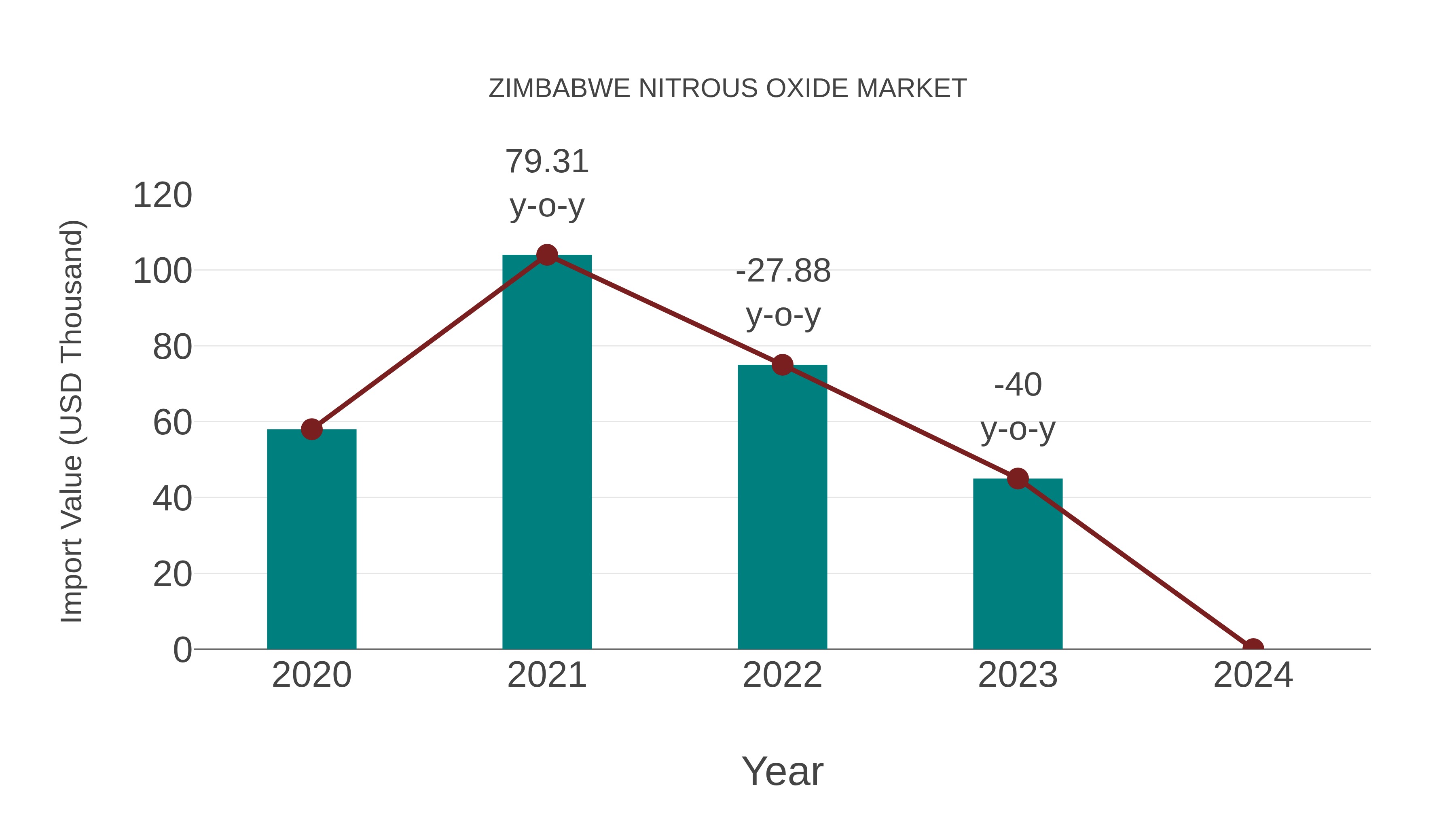  Zimbabwe Nitrous Oxide Market: Import Trend Analysis