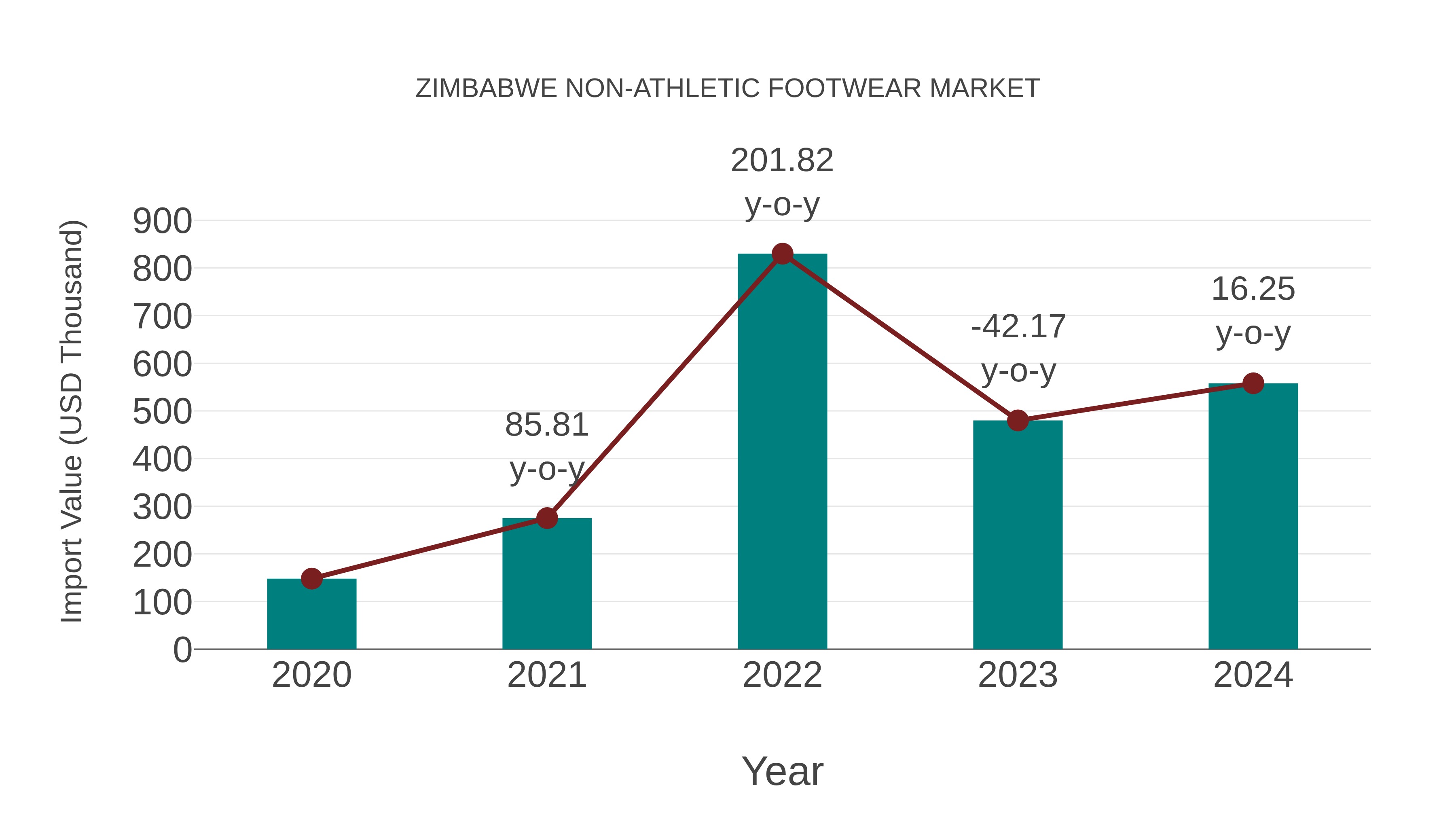 Zimbabwe Non-athletic Footwear Market: Import Trend Analysis