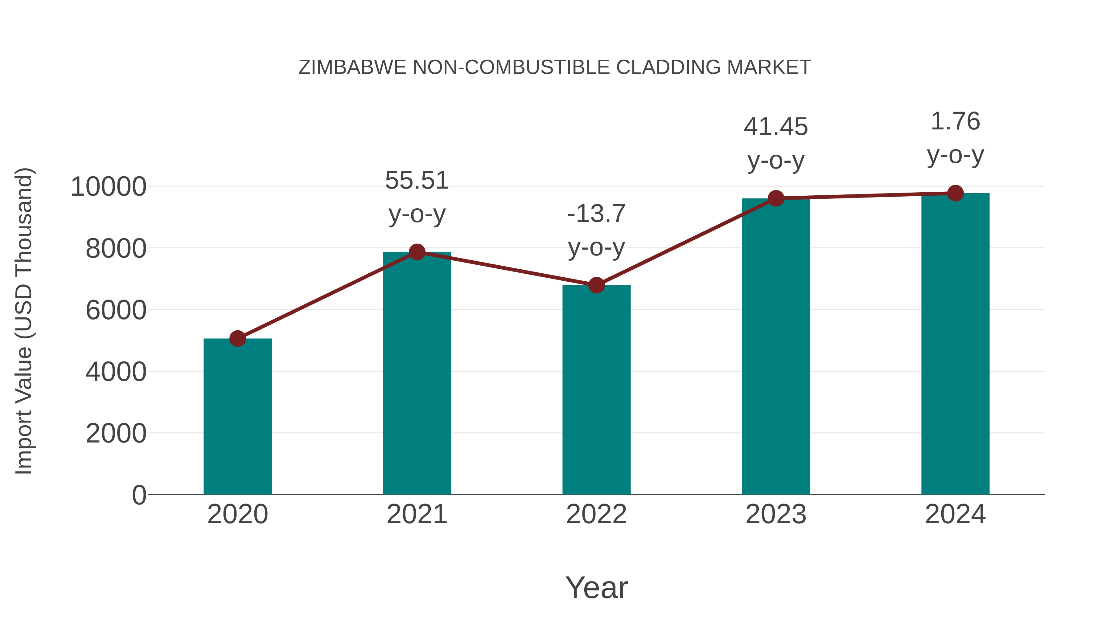  Zimbabwe Non-combustible Cladding Market: Import Trend Analysis