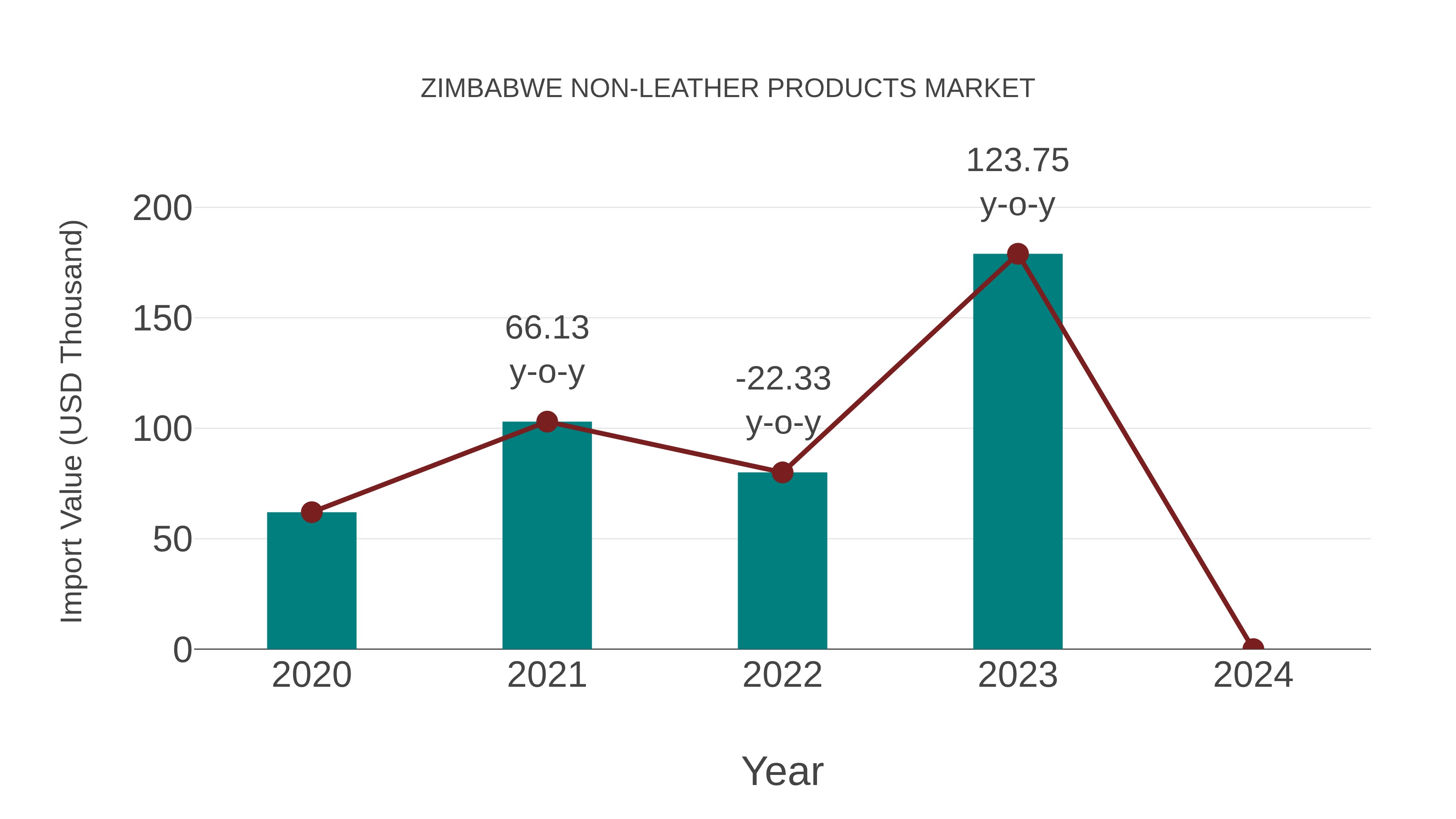  Zimbabwe Non-leather Products Market: Import Trend Analysis