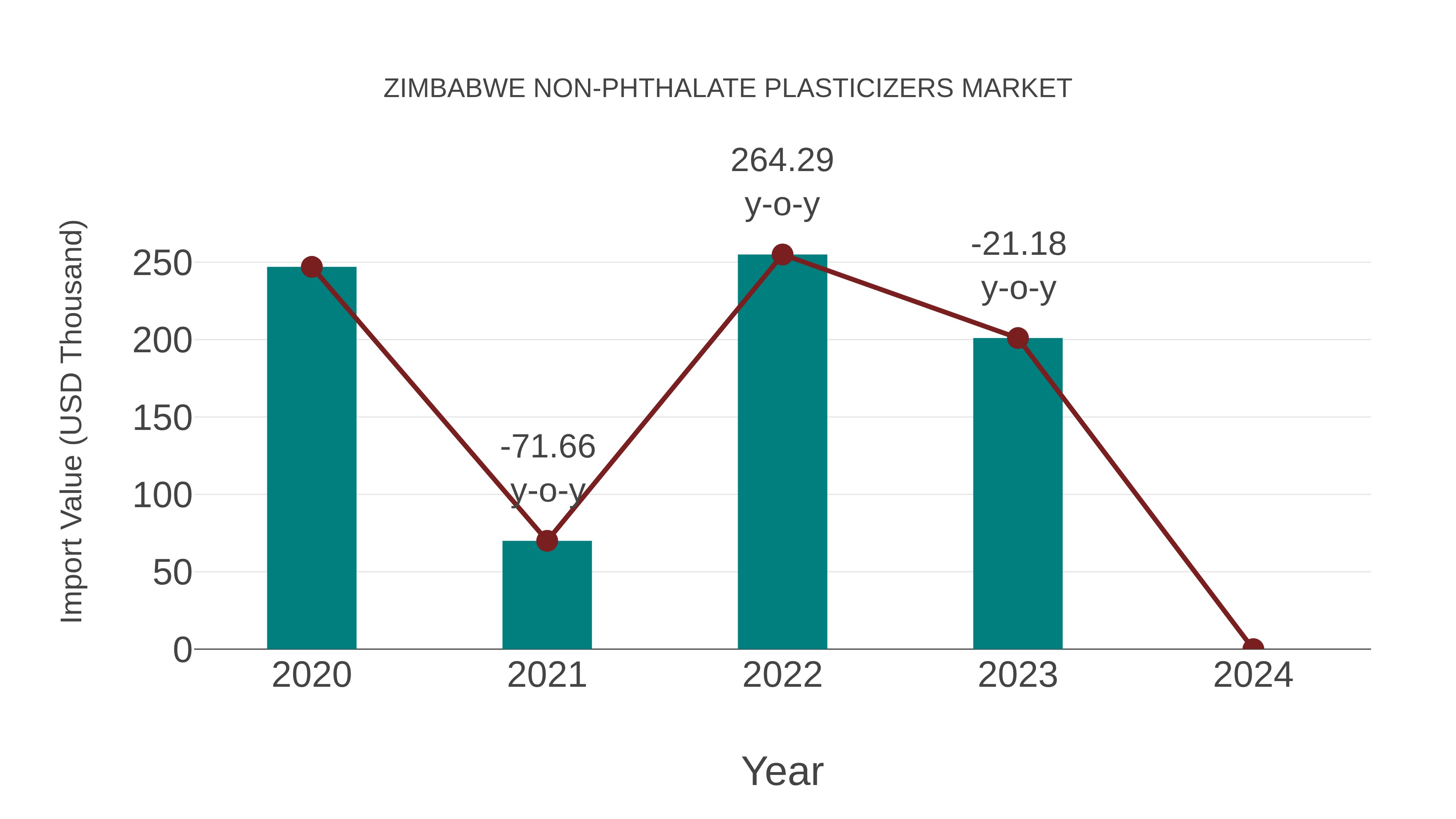 Zimbabwe Non-phthalate Plasticizers Market: Import Trend Analysis