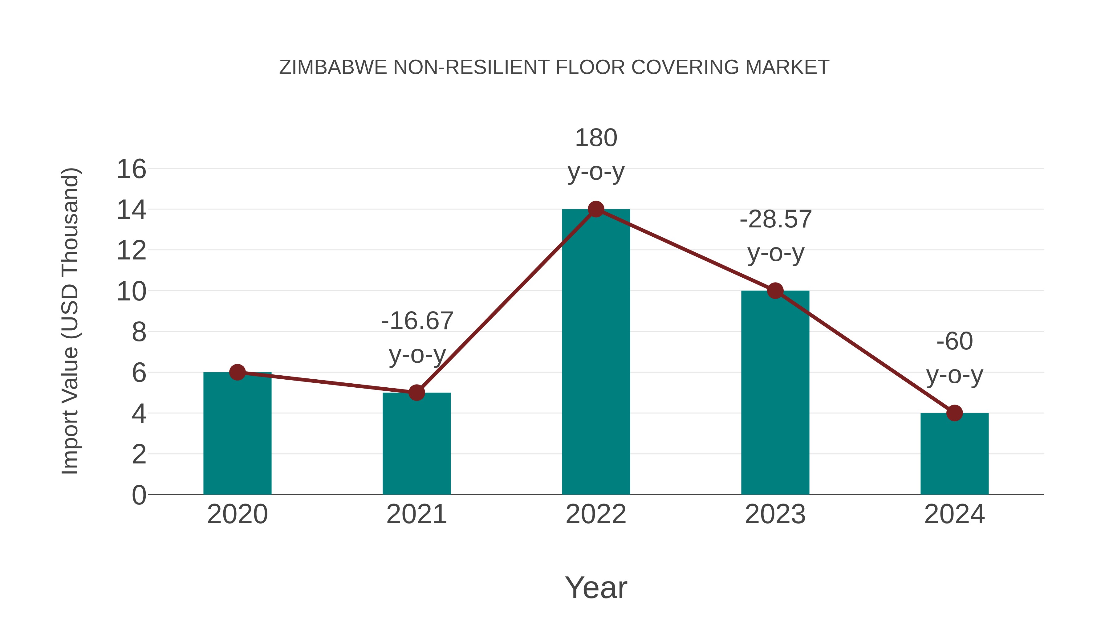 Zimbabwe Non-resilient Floor Covering Market: Import Trend Analysis