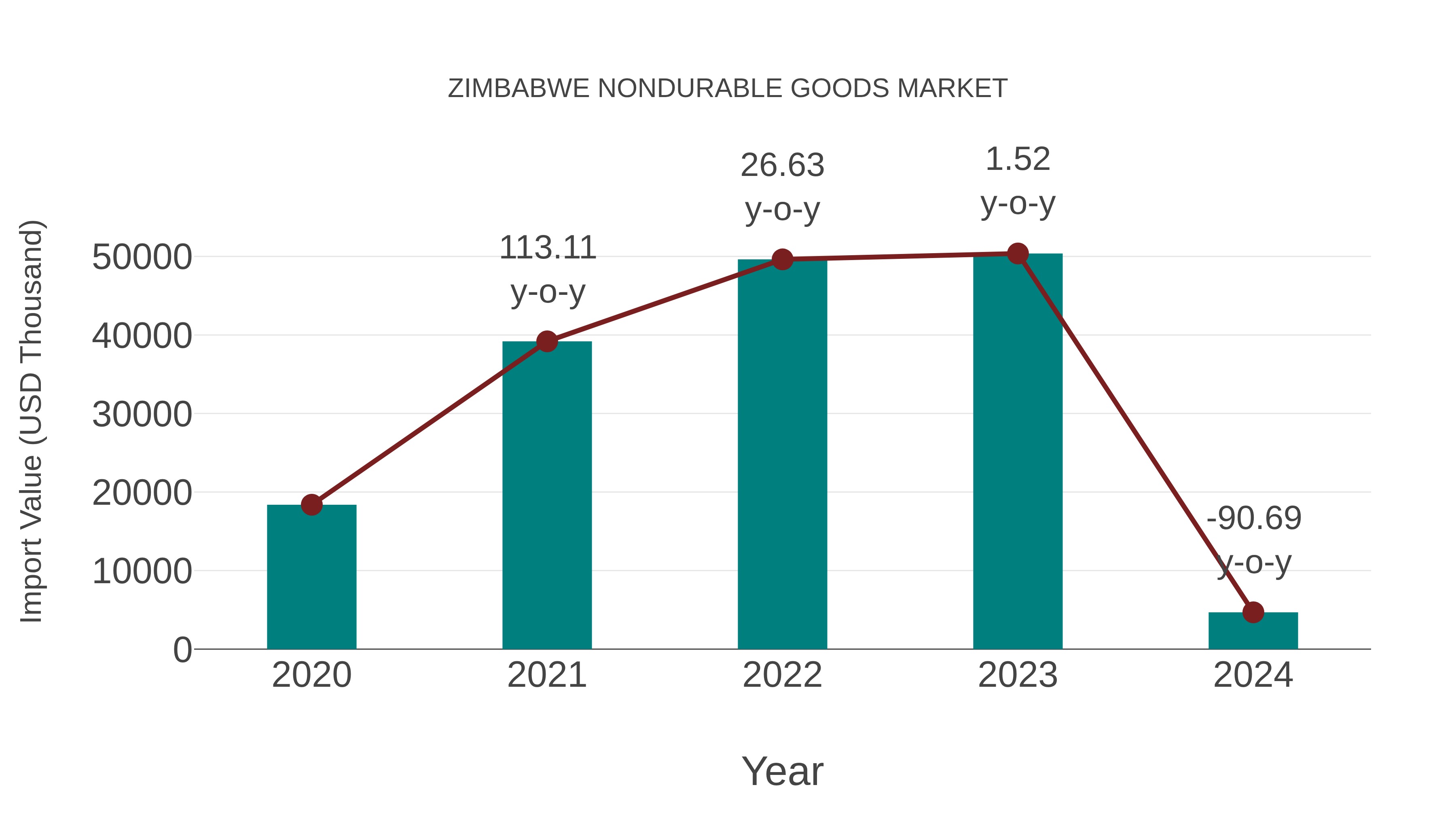  Zimbabwe Nondurable Goods Market: Import Trend Analysis