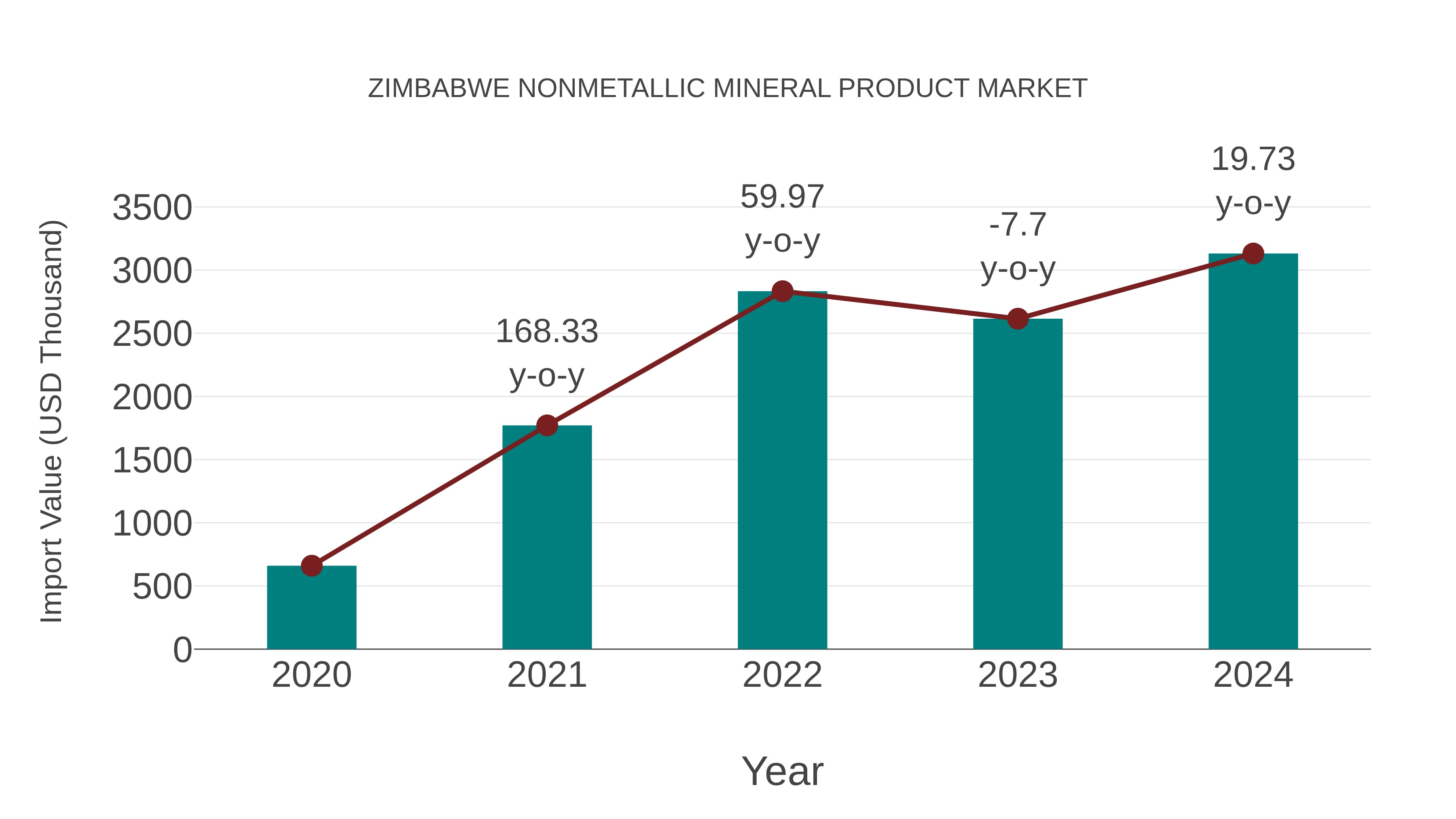 Zimbabwe Nonmetallic Mineral Product Market: Import Trend Analysis