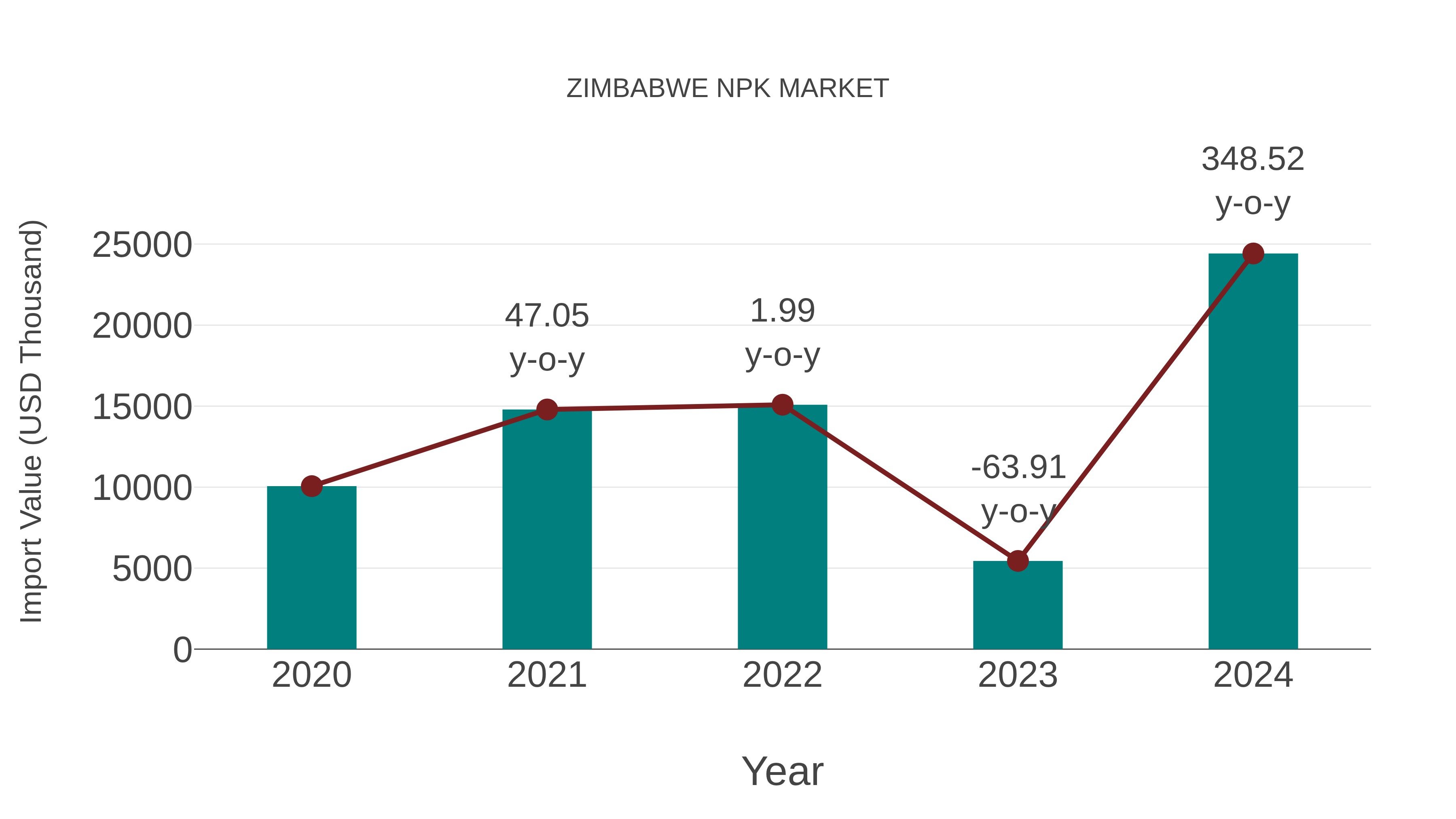 Zimbabwe Npk Market: Import Trend Analysis
