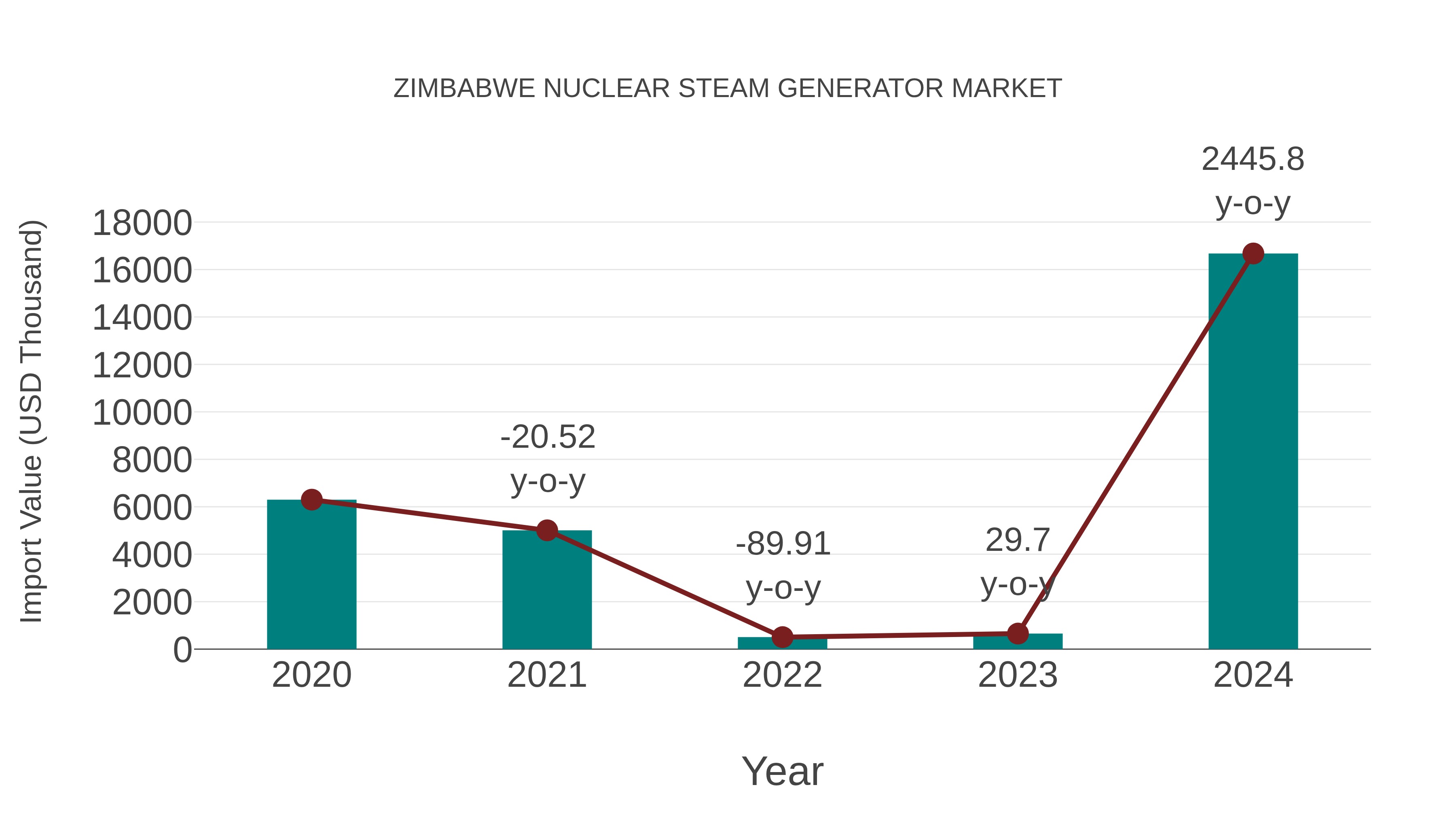  Zimbabwe Nuclear Steam Generator Market: Import Trend Analysis