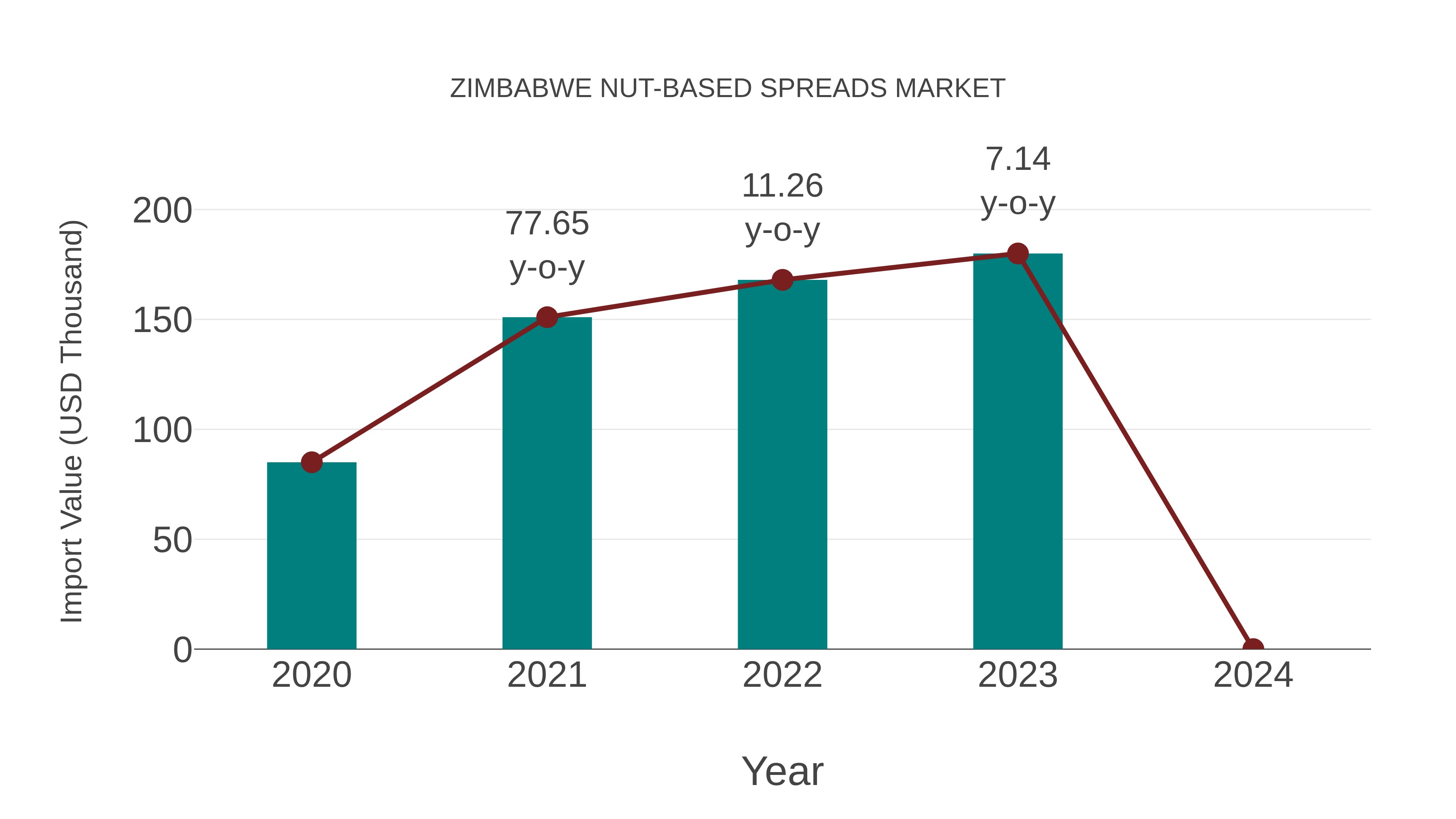  Zimbabwe Nut-based Spreads Market: Import Trend Analysis