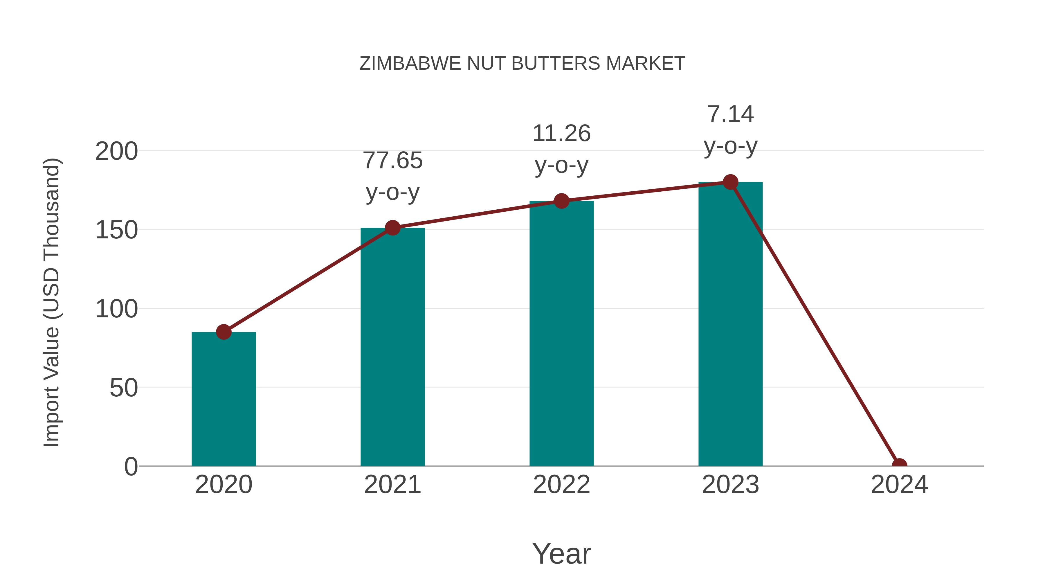  Zimbabwe Nut Butters Market: Import Trend Analysis
